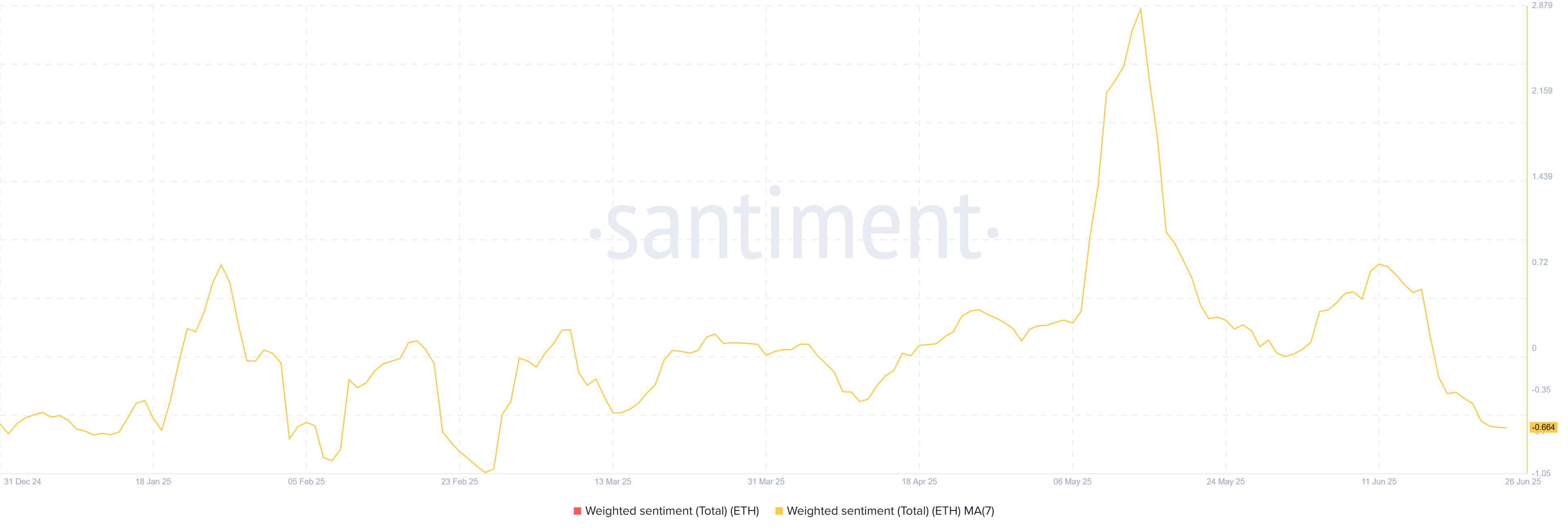 ETH Weighted Sentiment (7DMA)