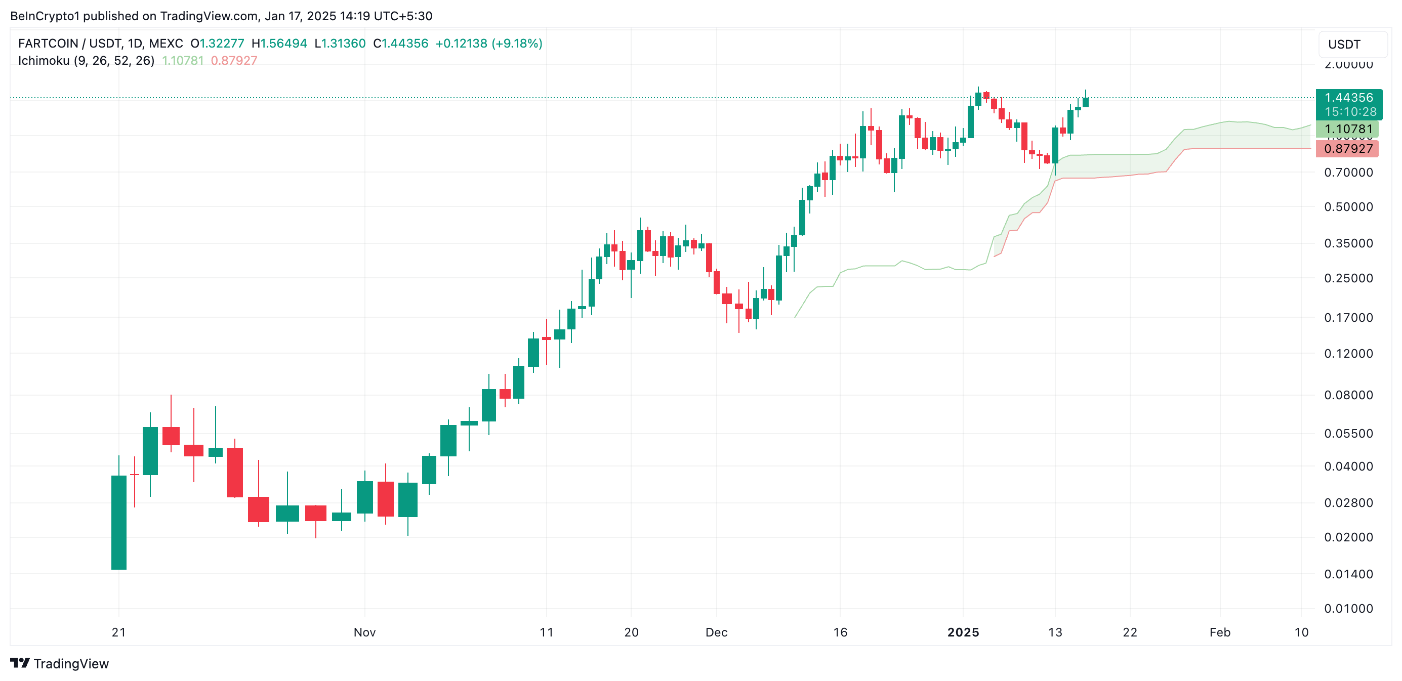 FARTCOIN Ichimoku Cloud