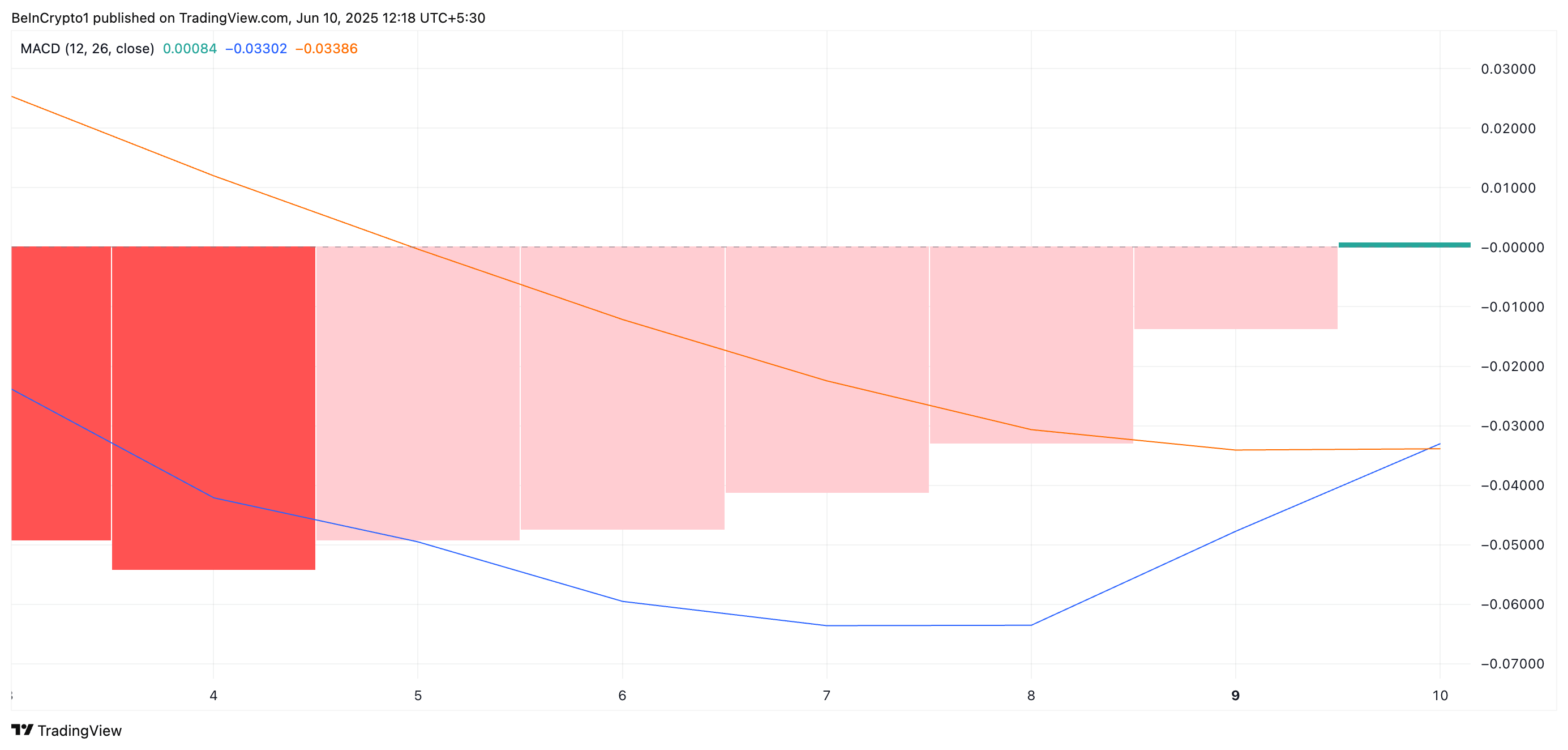 MACD показывает бычий импульс