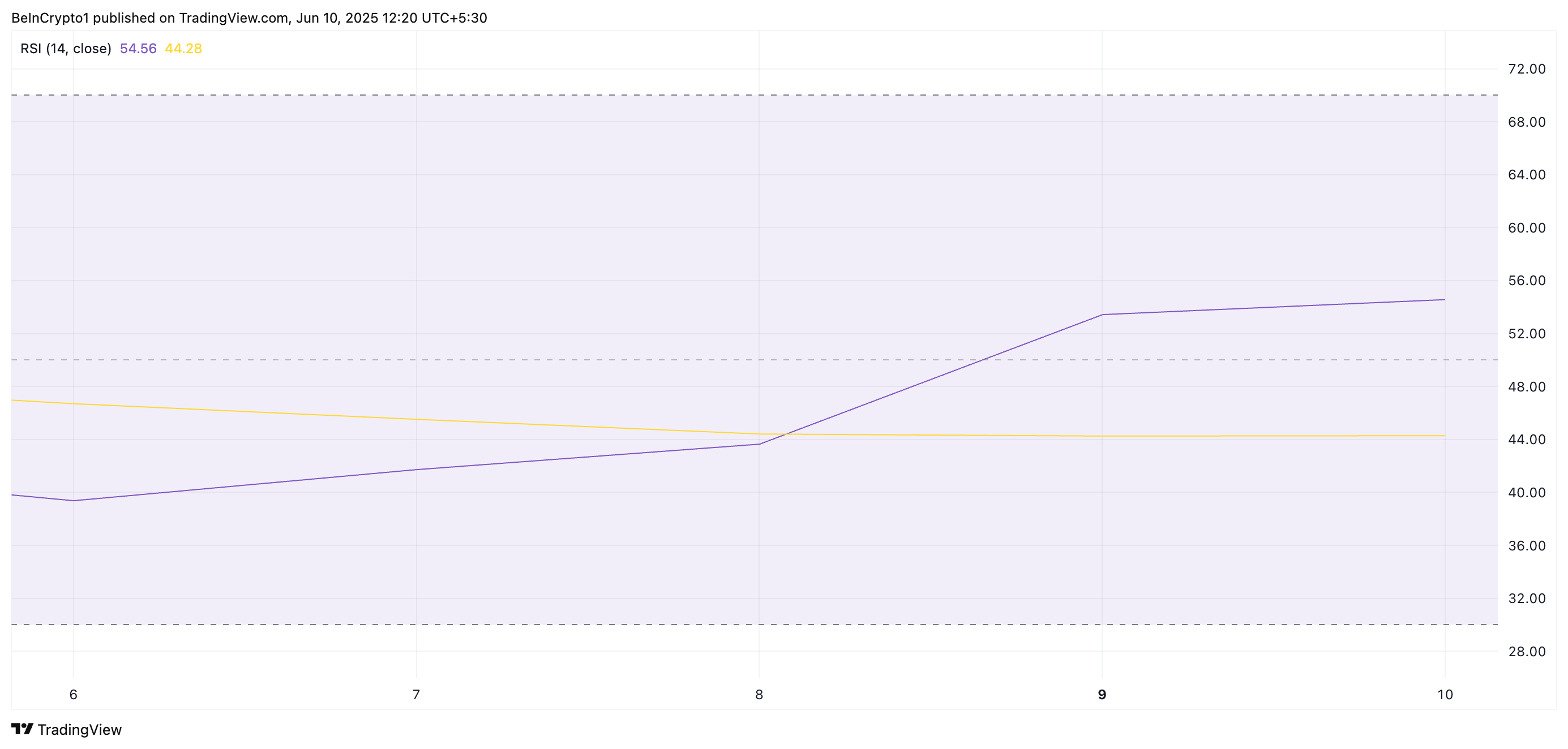 Спрос на FARTCOIN продолжает расти