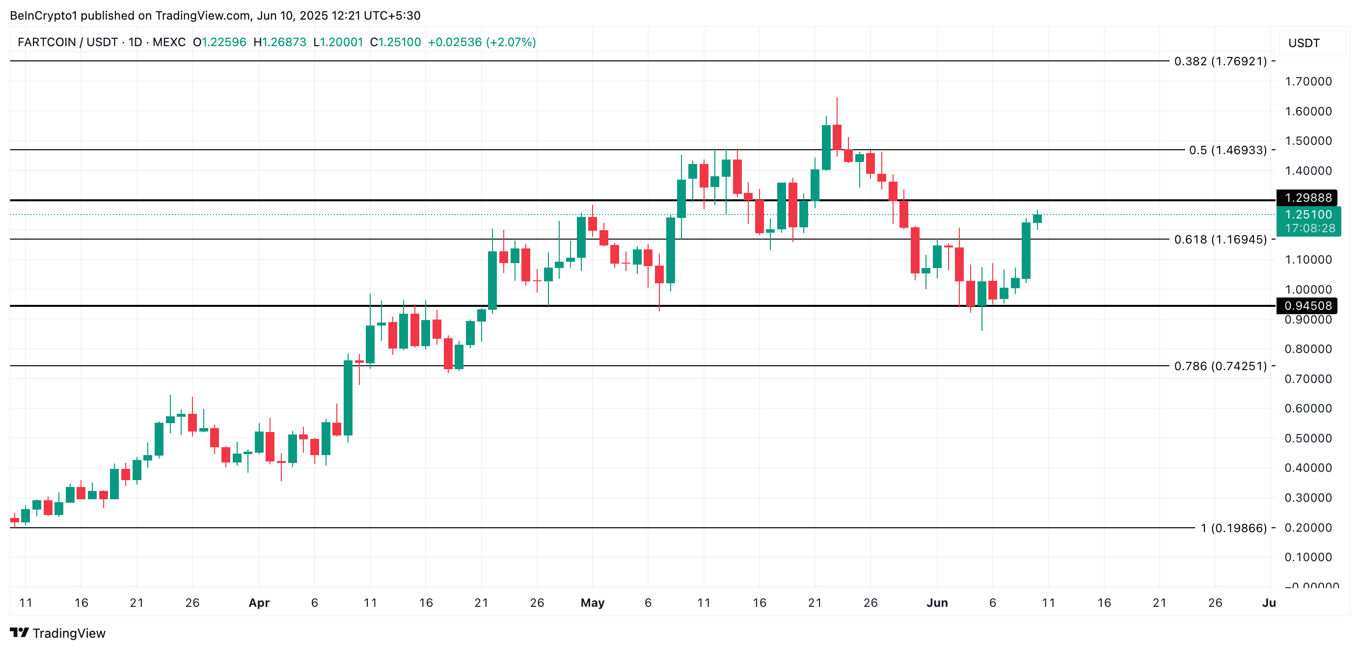 FARTCOIN — уровни поддержки и сопротивления