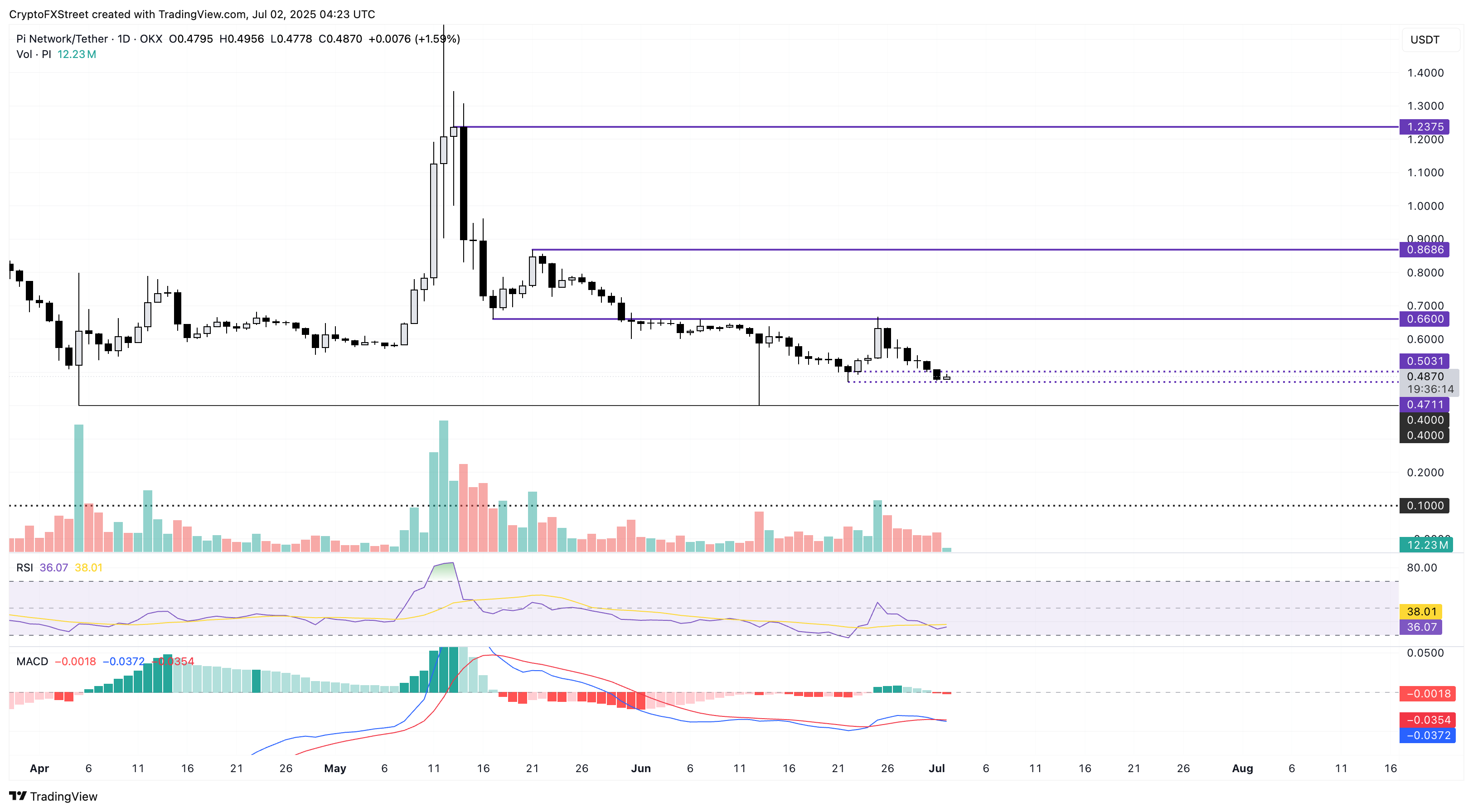 График PI/USDT: давление на уровень поддержки