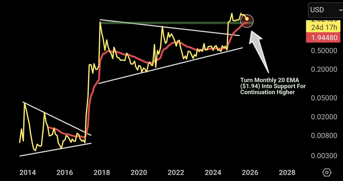 XRP chart resembles last year’s bullish setup