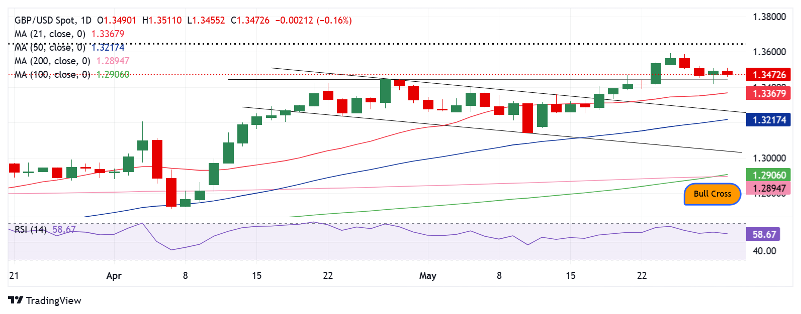 Технический анализ GBP/USD: борьба за зону 1.3600