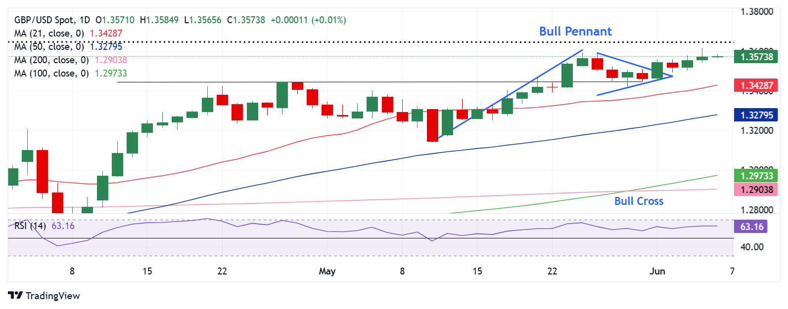 Технический анализ GBP/USD: бычья модель