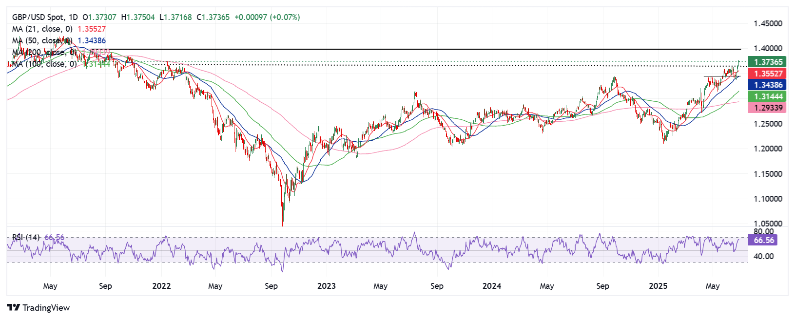 Технический анализ GBP/USD: ближайшие цели и риски