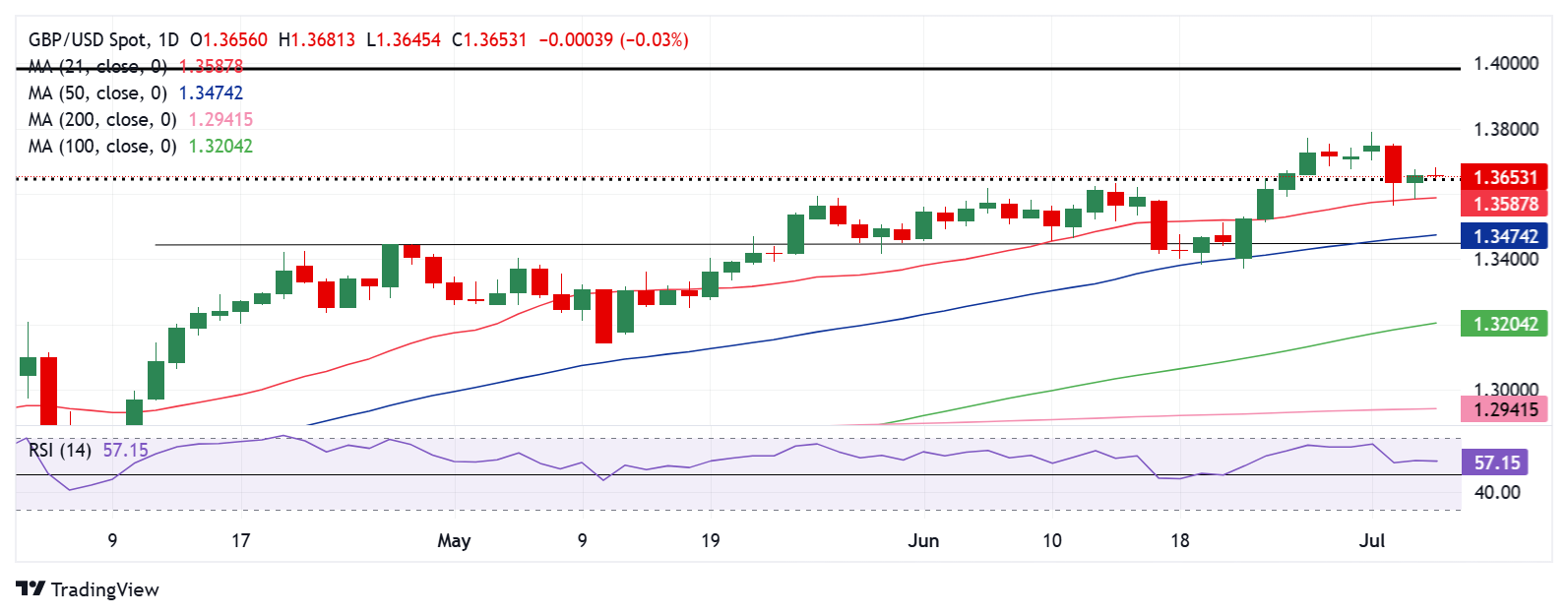 GBP/USD: волатильность и ожидание новых драйверов