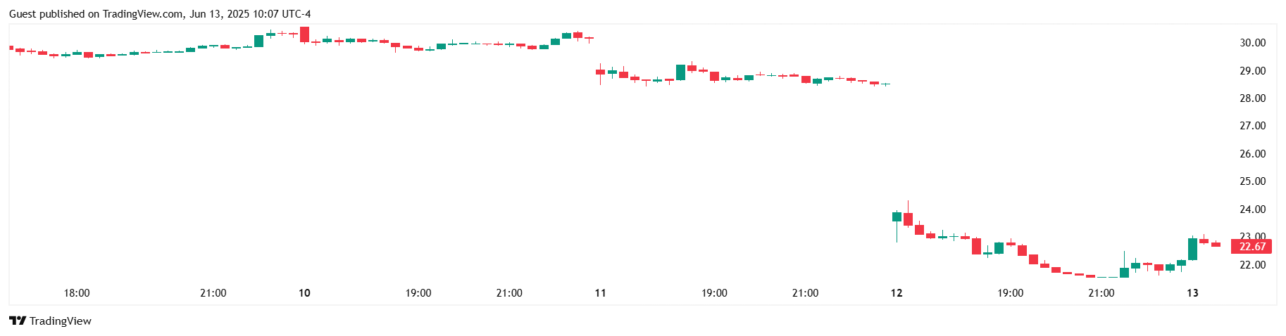 GameStop (GME) share price chart on NYSE, June 2025