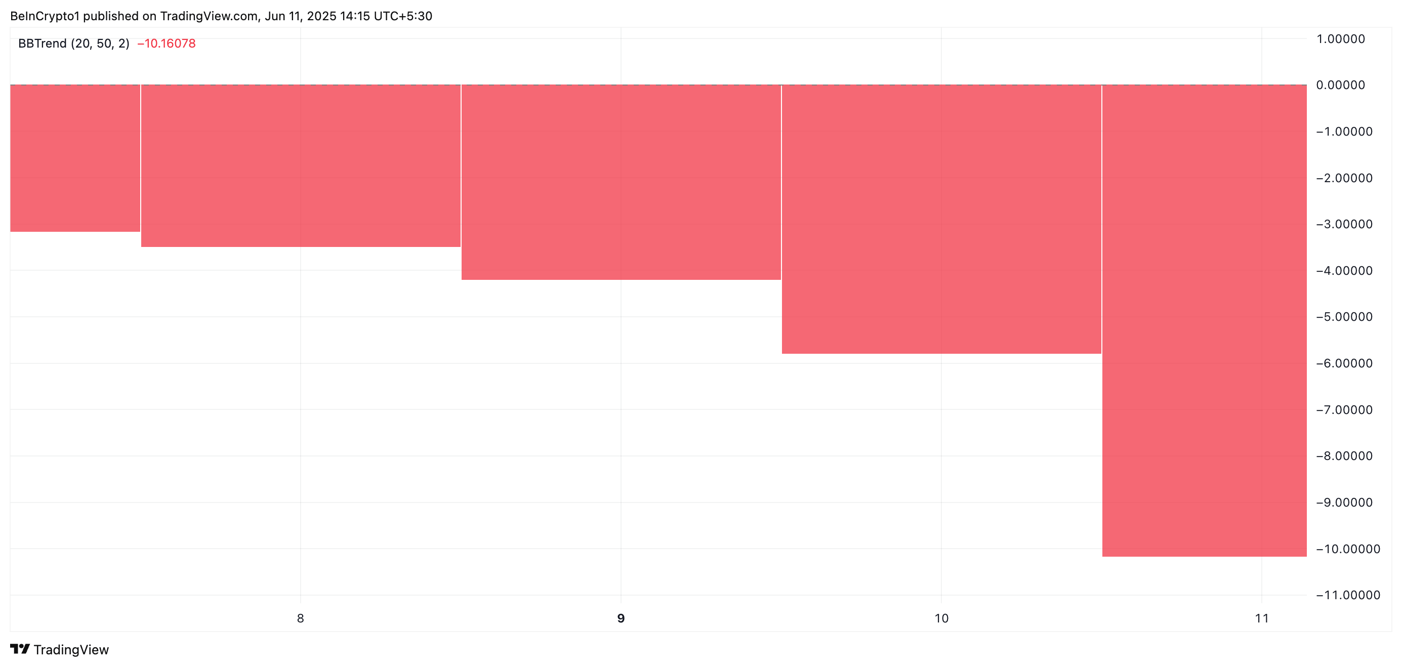 BBTrend фиксирует нарастающее давление продавцов по HBAR. Источник TradingView