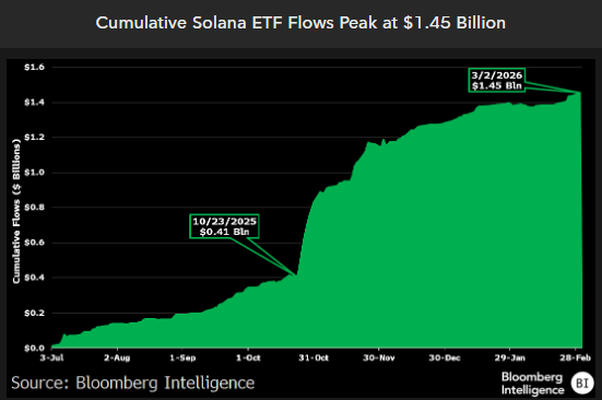 Акции Solana упали на 57% с момента запуска спотовых ETF в июле