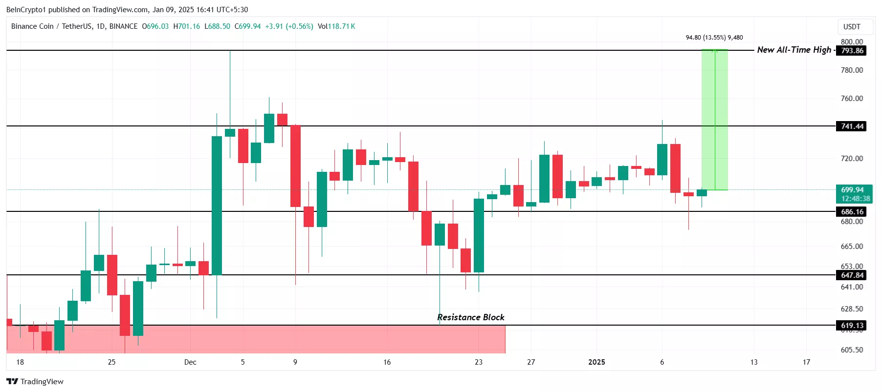 Анализ цены BNB