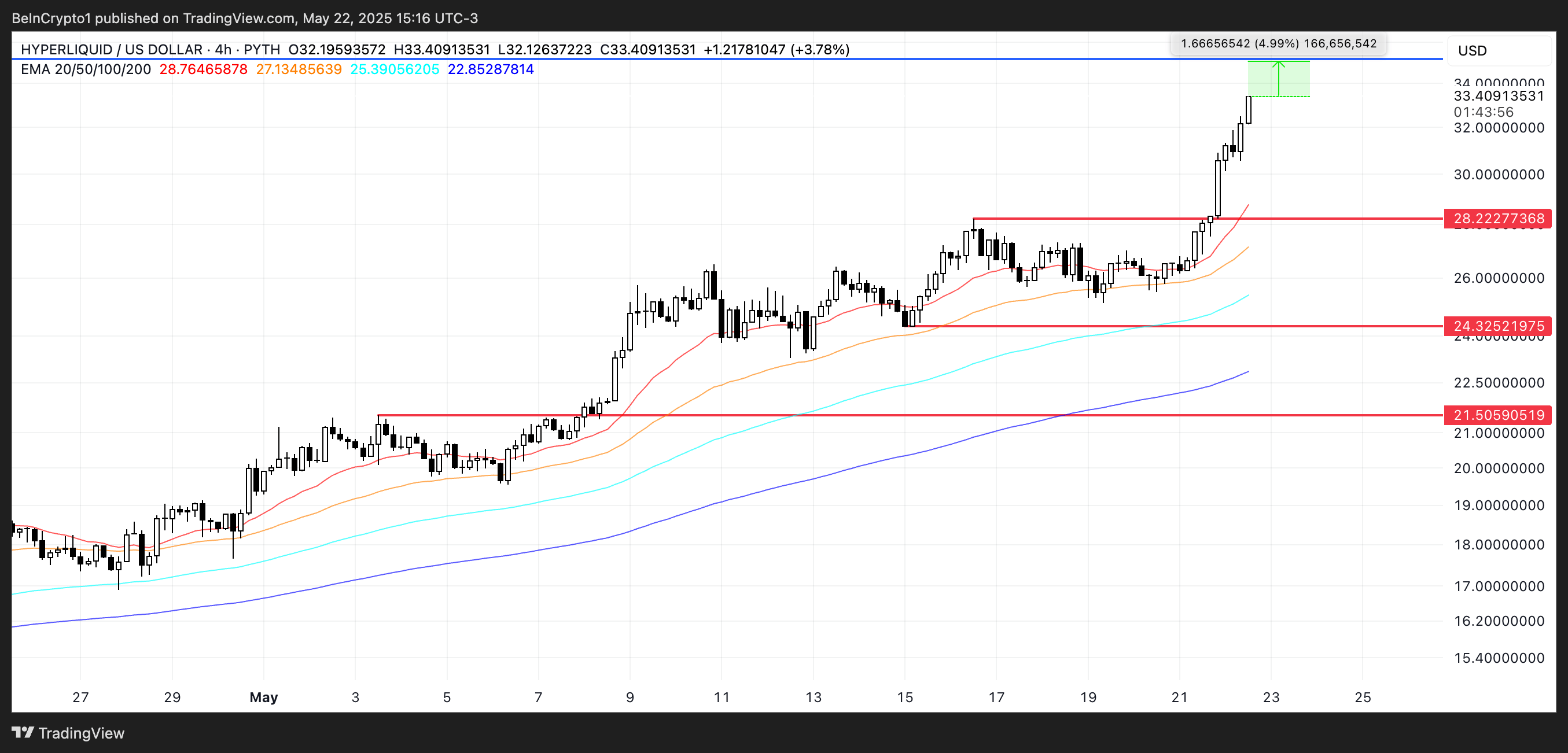 Ключевые уровни для HYPE на текущей волне