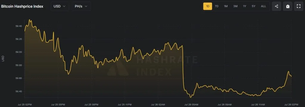 Hashprice rebounds with BTC price