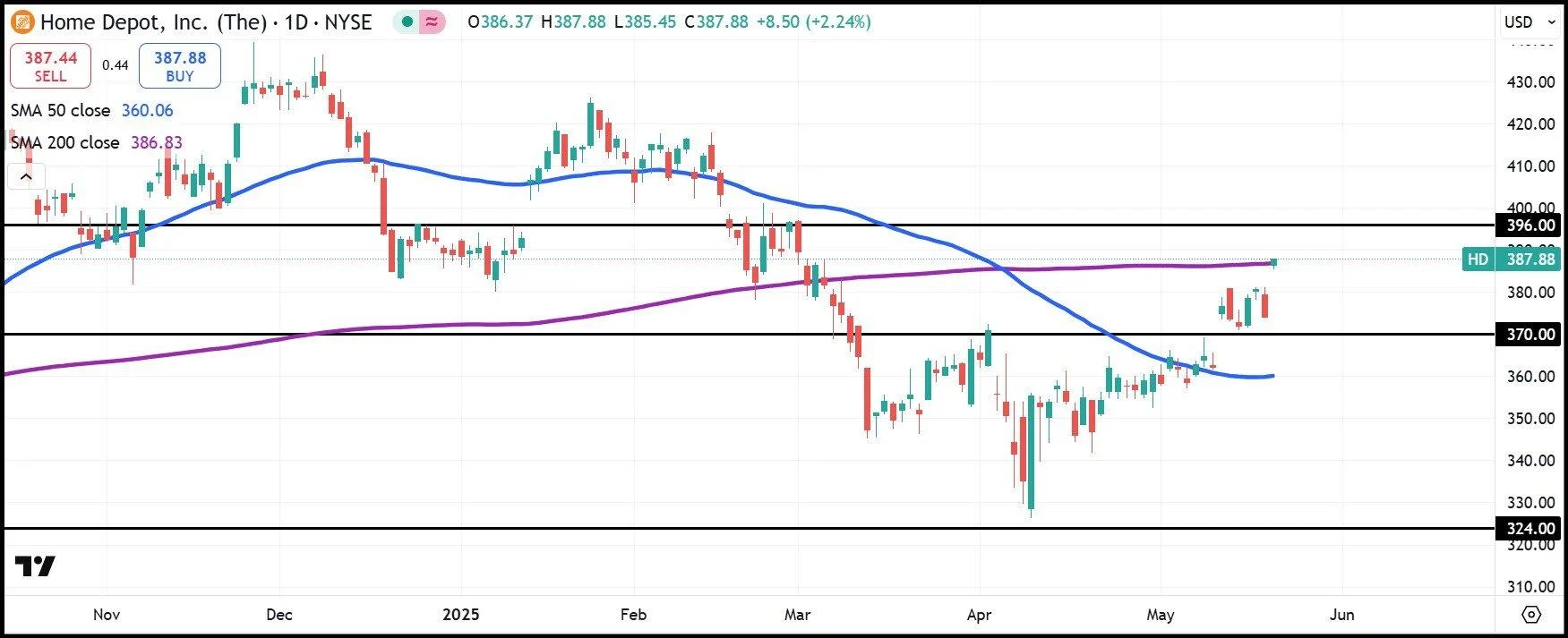 График акций Home Depot после отчётности