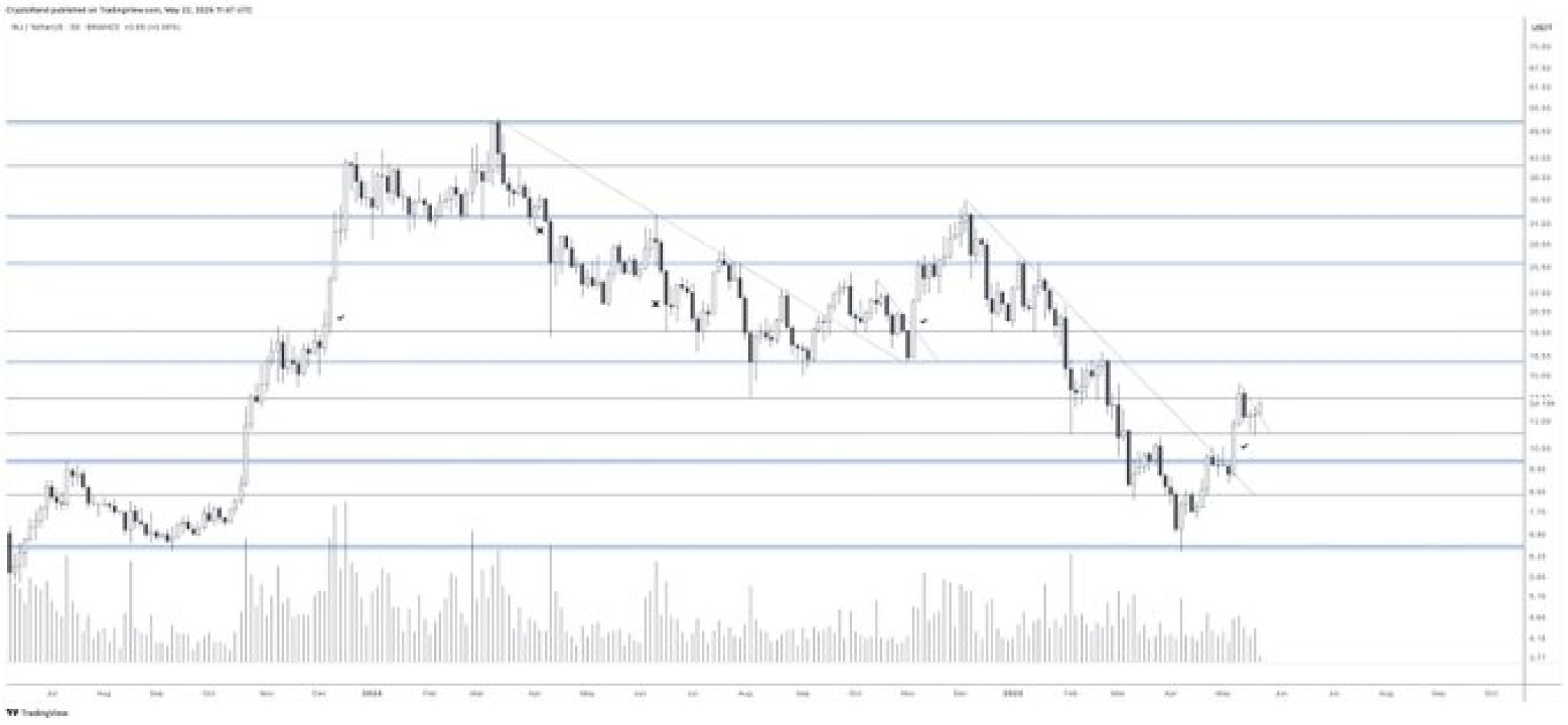 Ключевые уровни INJ: $13, $15.50, $17