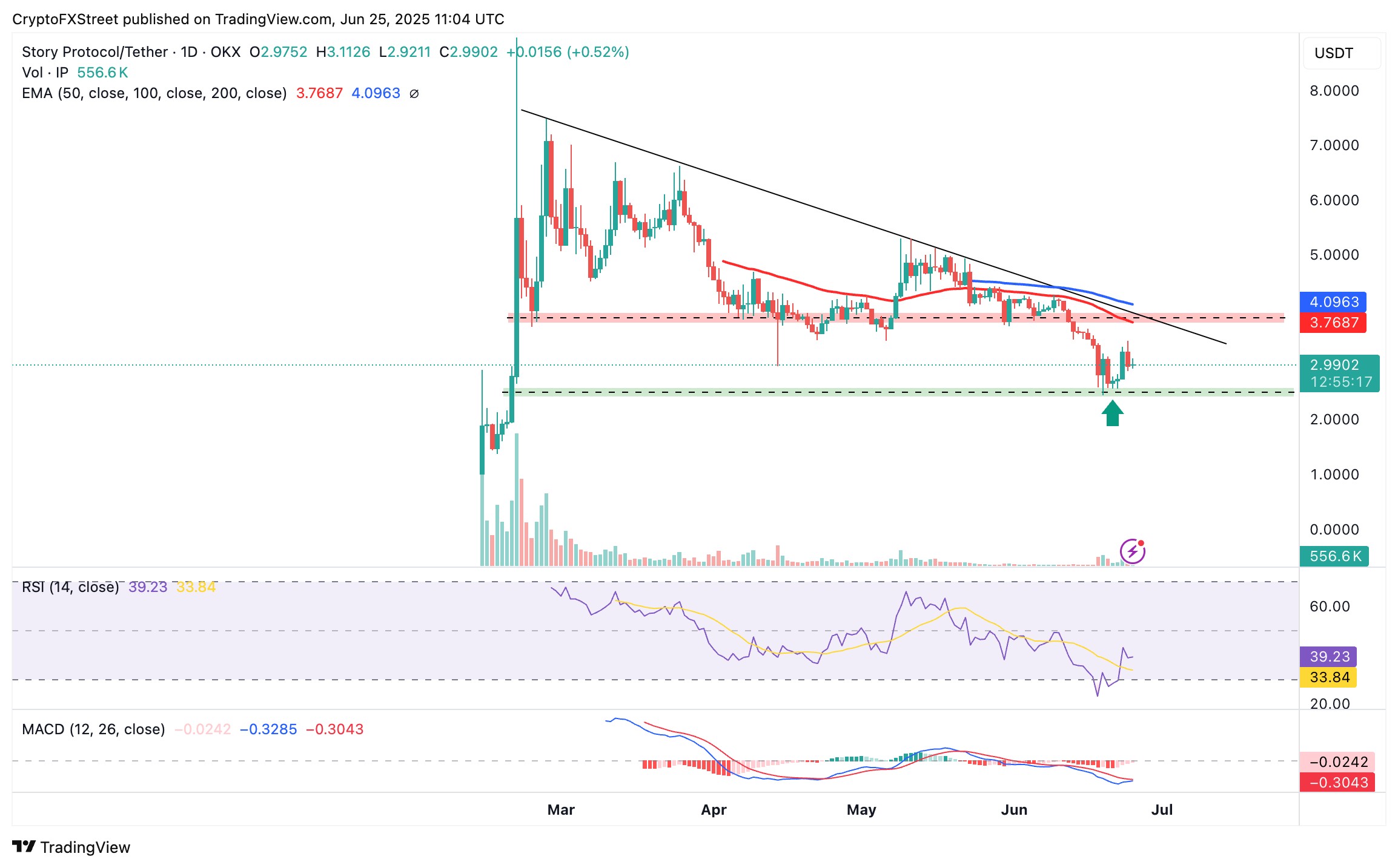 Дневной график IP/USDT 