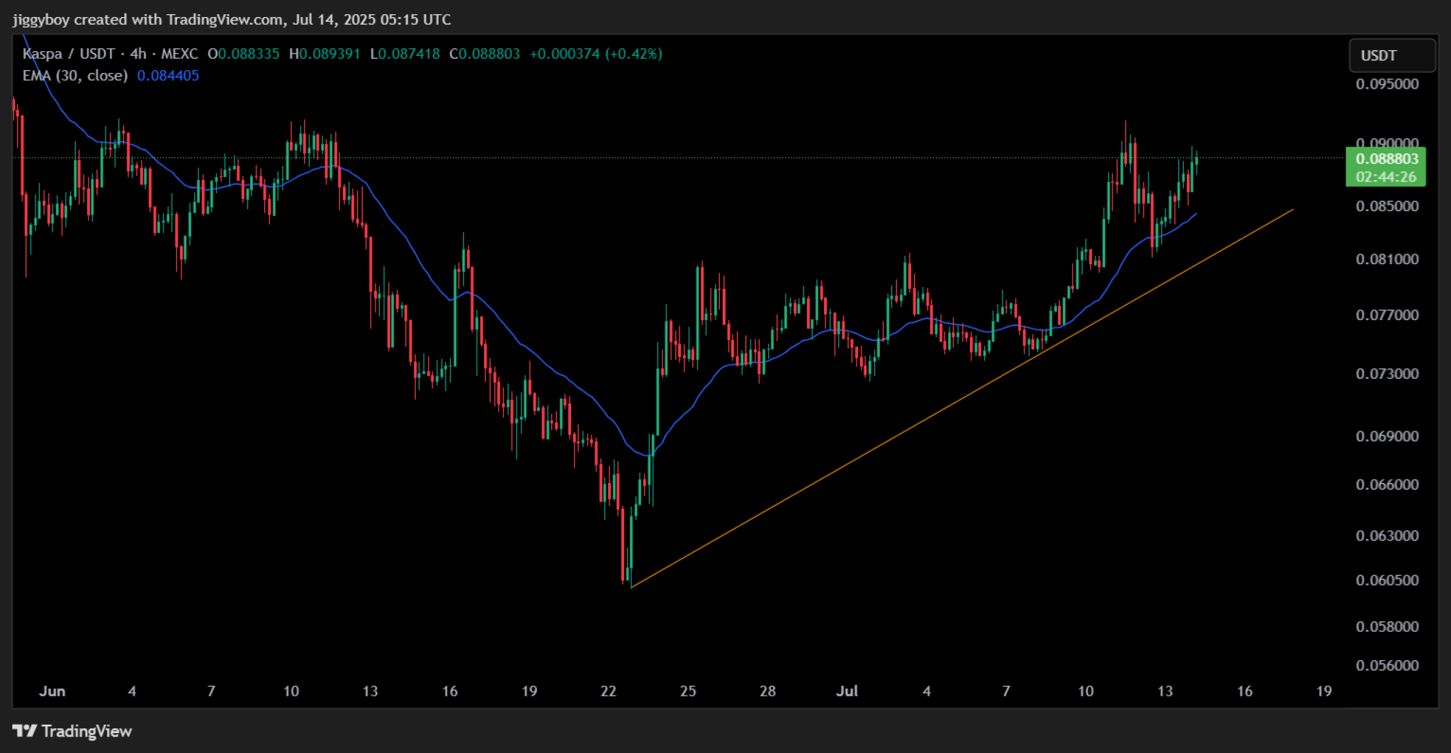 График Kaspa формирует бычью структуру