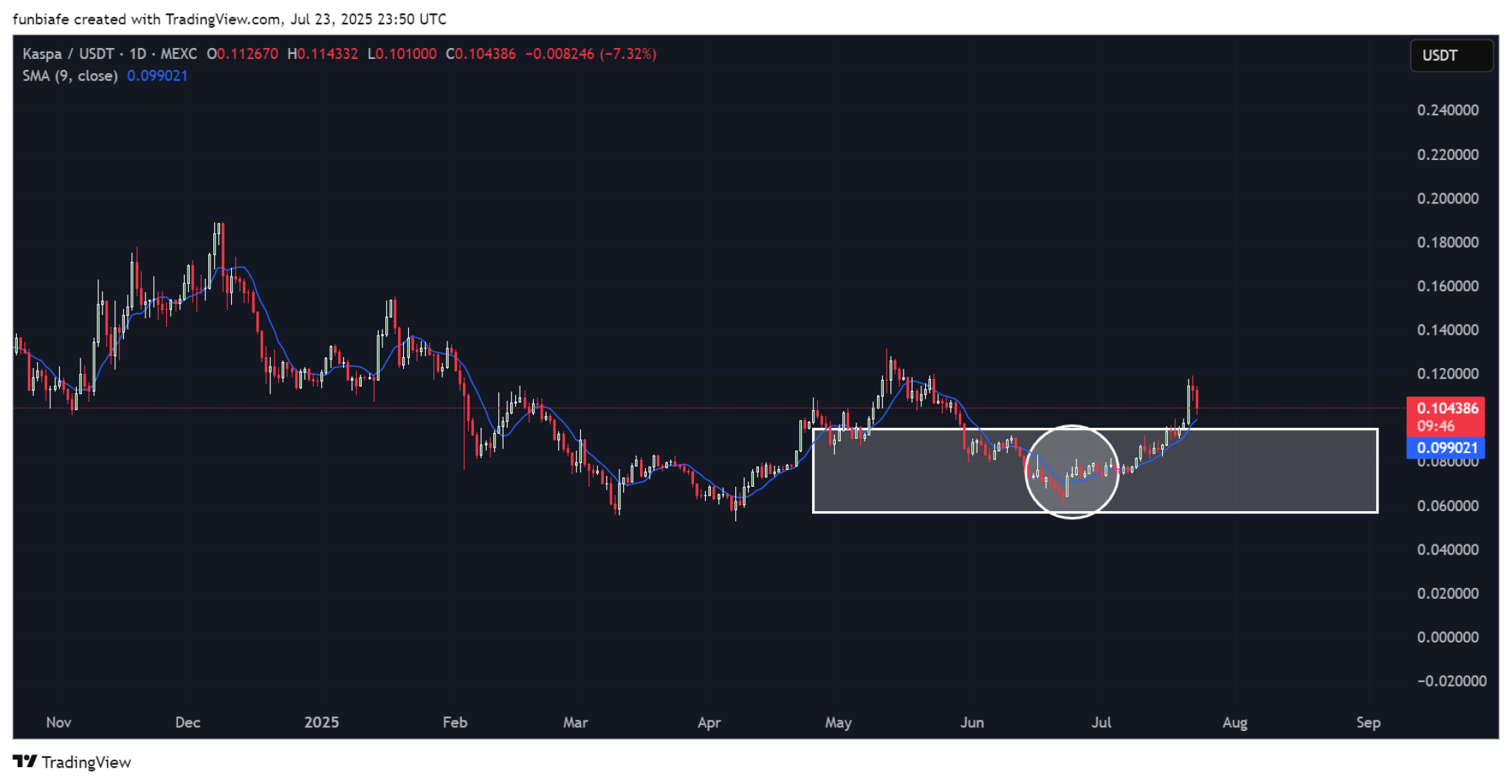 Техническая поддержка Kaspa и ключевые уровни на графике