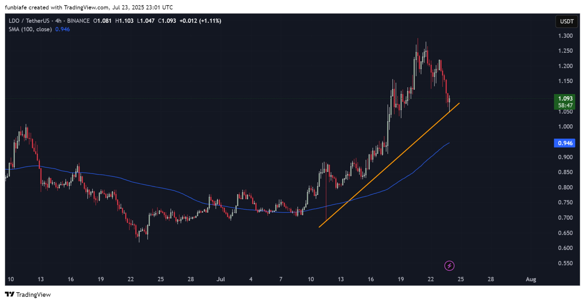 Ключевая трендовая линия и зона поддержки для LDO