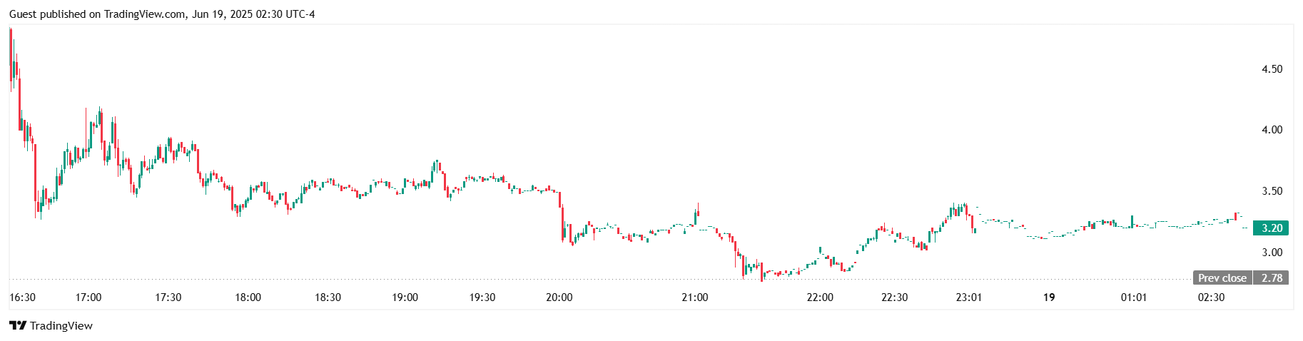 LGHL stock price on Nasdaq after treasury announcement