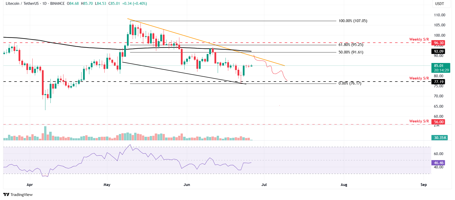 Дневной график LTC/USDT 