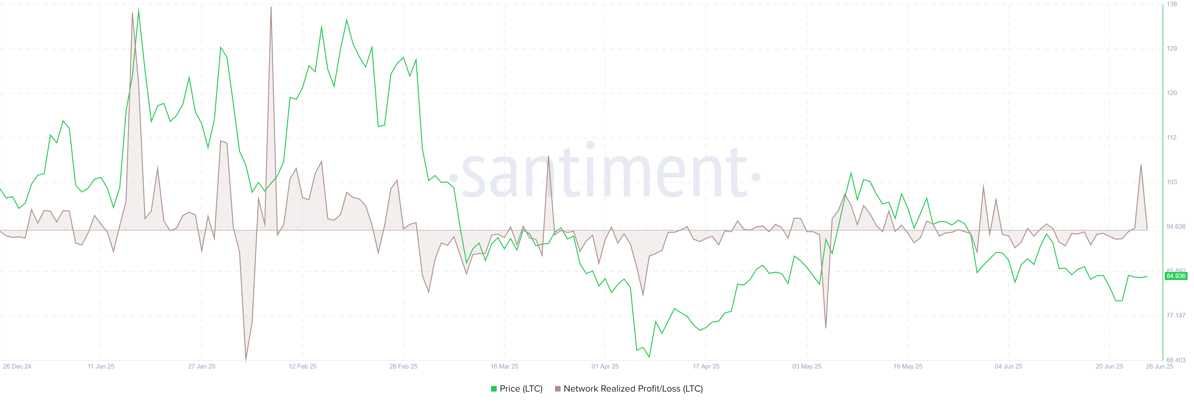 График NPL по Litecoin: всплеск фиксации прибыли