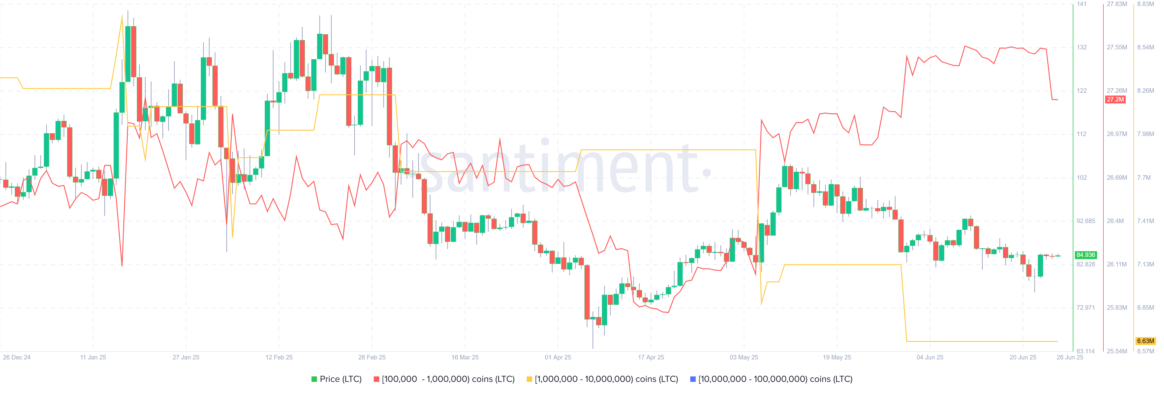 Диаграмма распределения поставок LTC. 