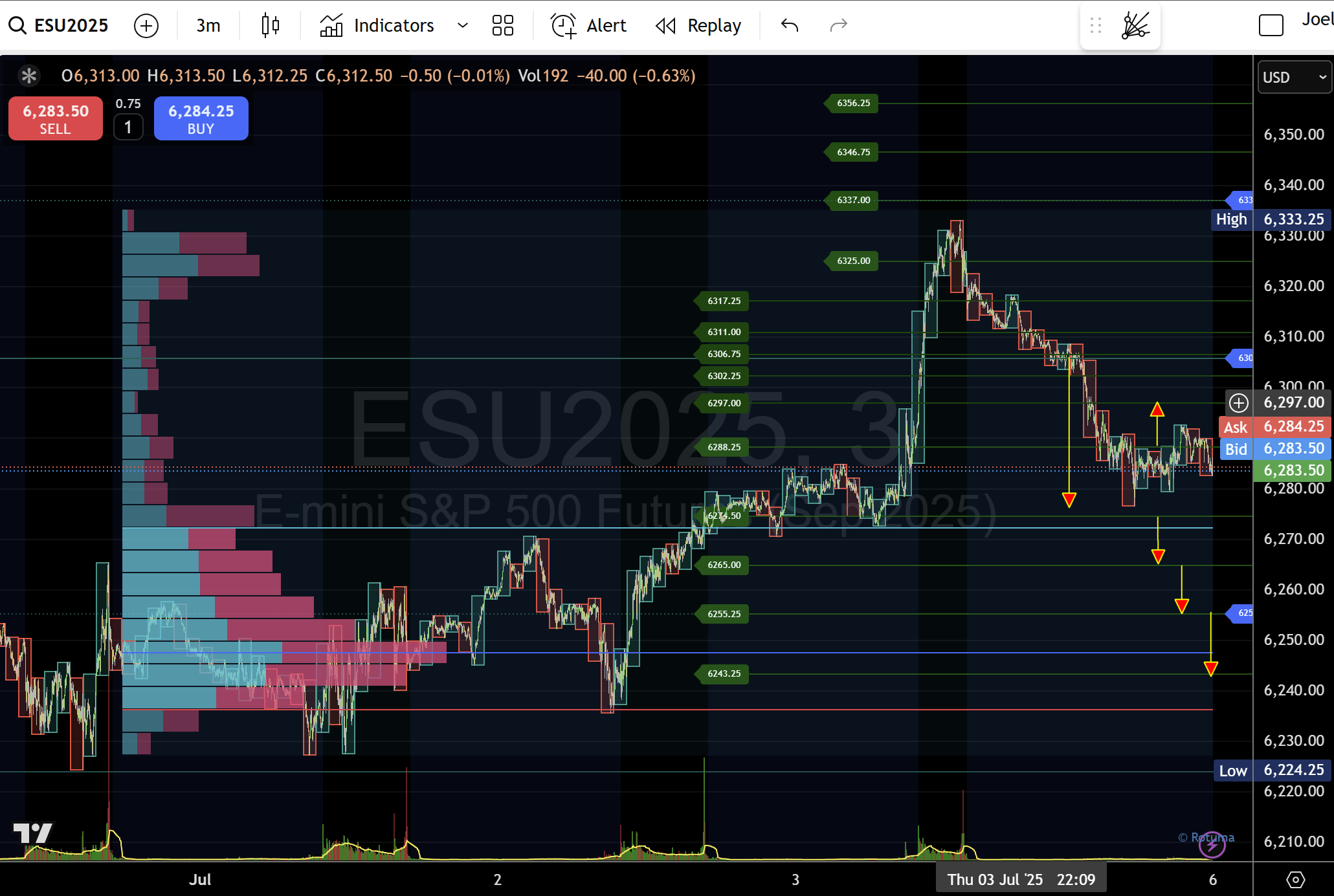 Текущие технические уровни S&P 500 Futures: борьба в зоне 6 274–6 288