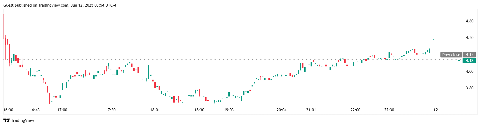 MFH price on Nasdaq. Source: TradingView. MFH price on Nasdaq