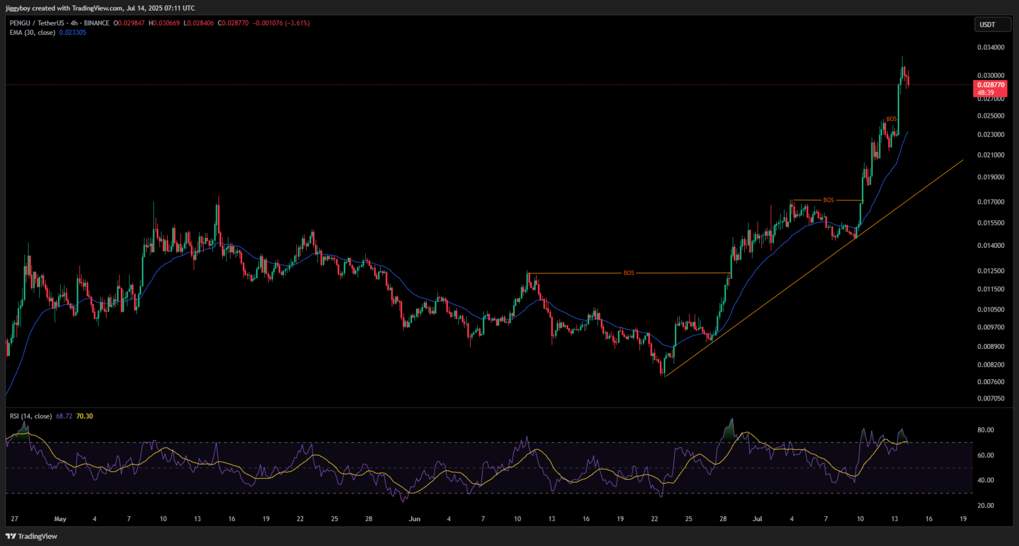 Цена Pudgy Penguins выросла на 90% за неделю