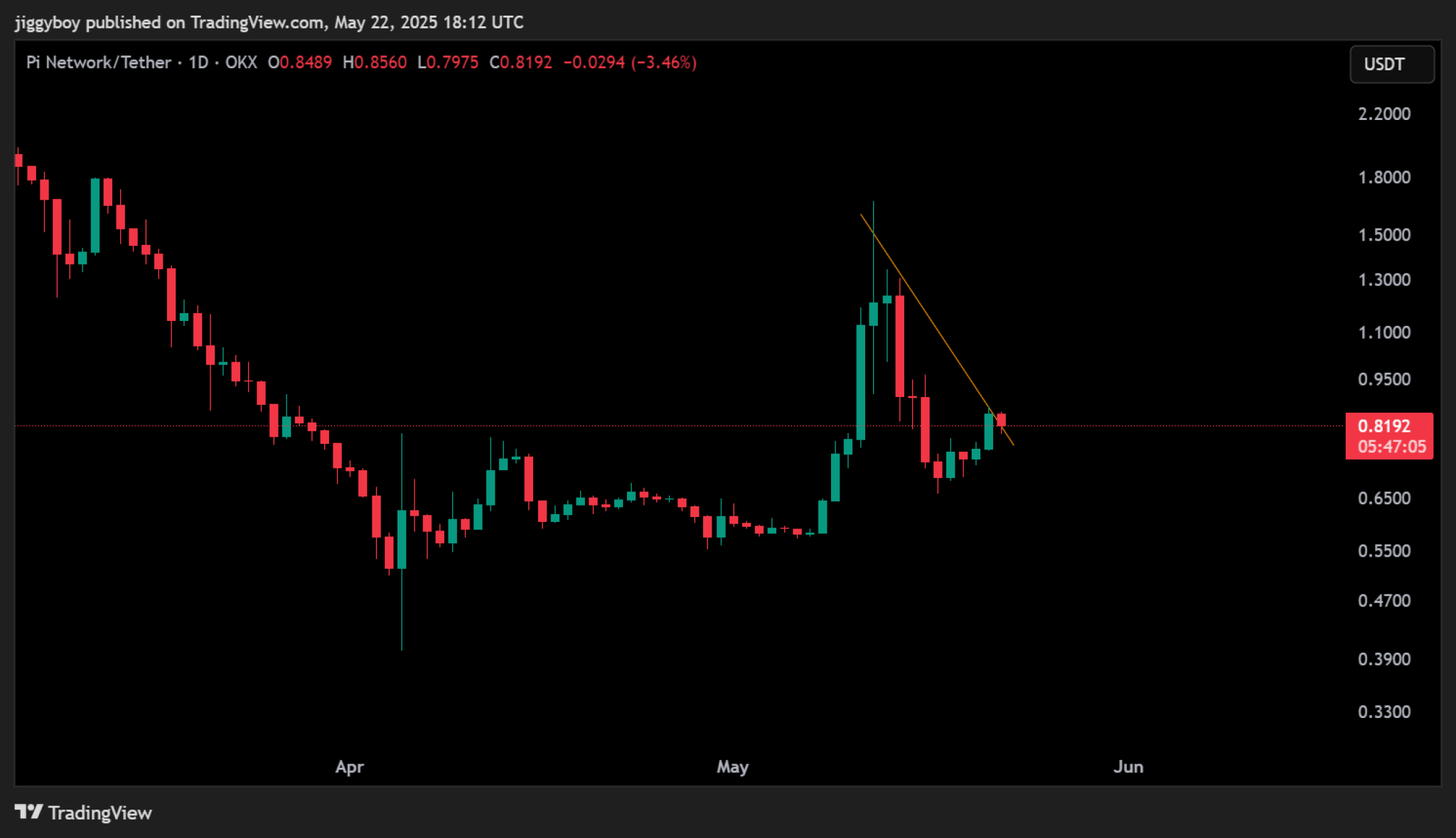 Pi Coin: консолидация перед рывком?