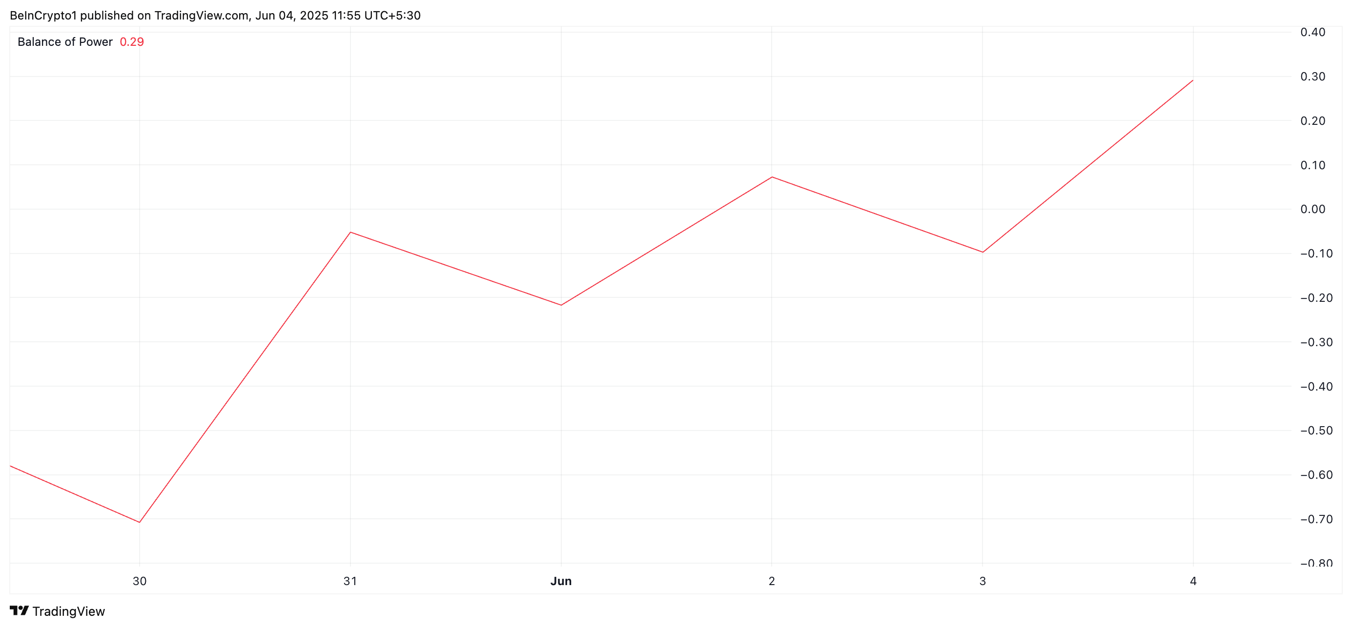 Индекс Elder-Ray: снижение давления продавцов по PI