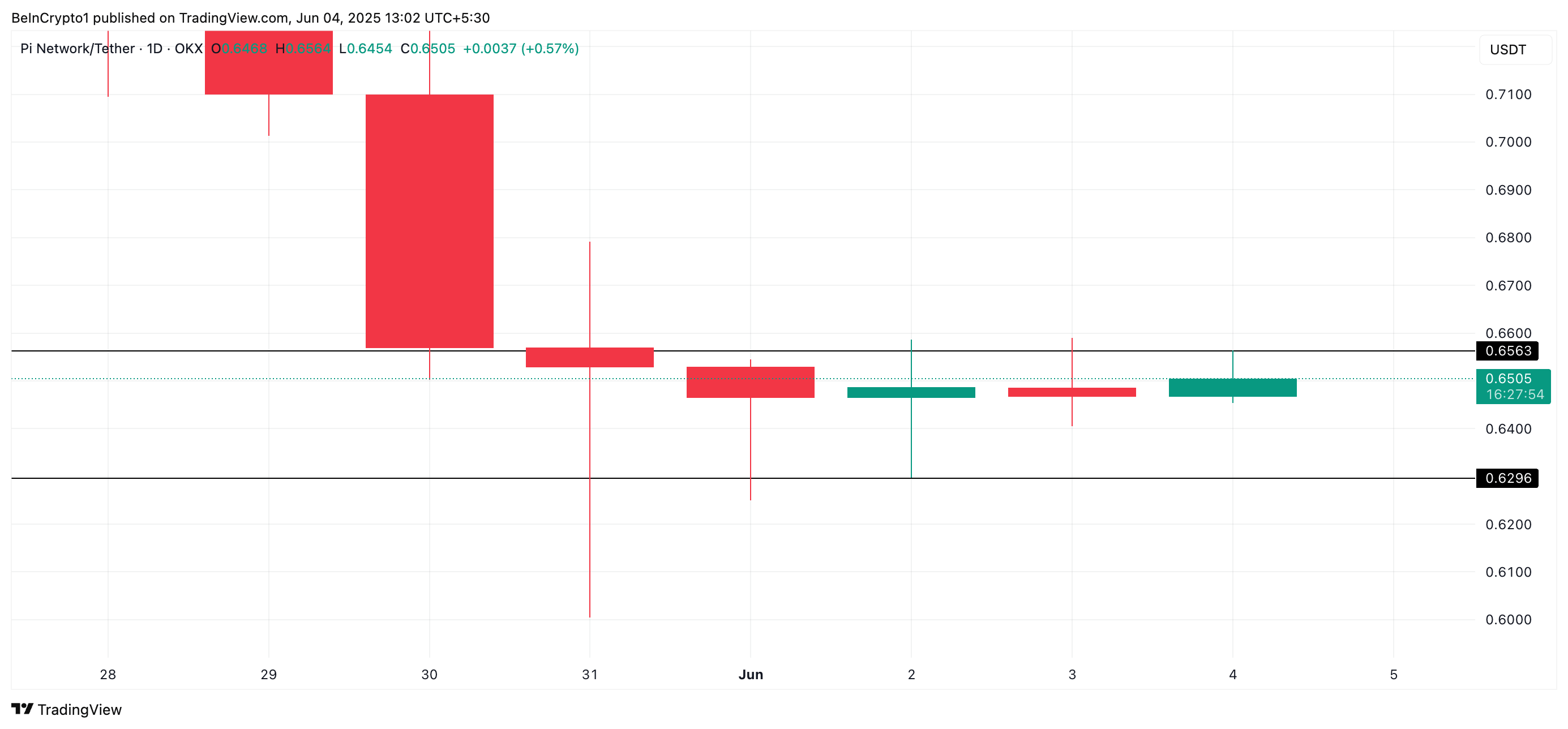 Pi Network: консолидация на дневном графике