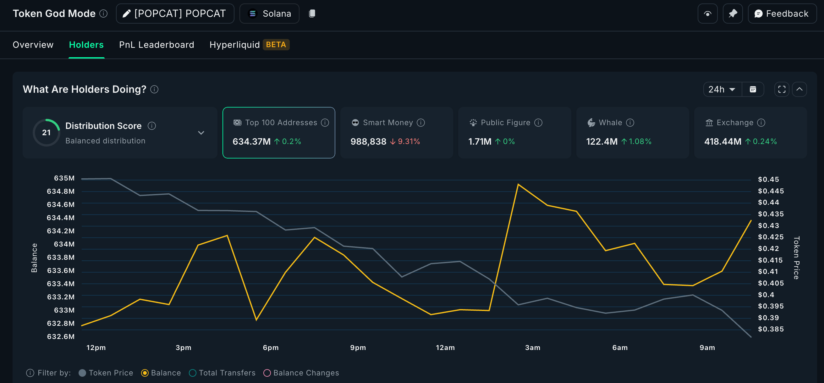 POPCAT sees whales piling up