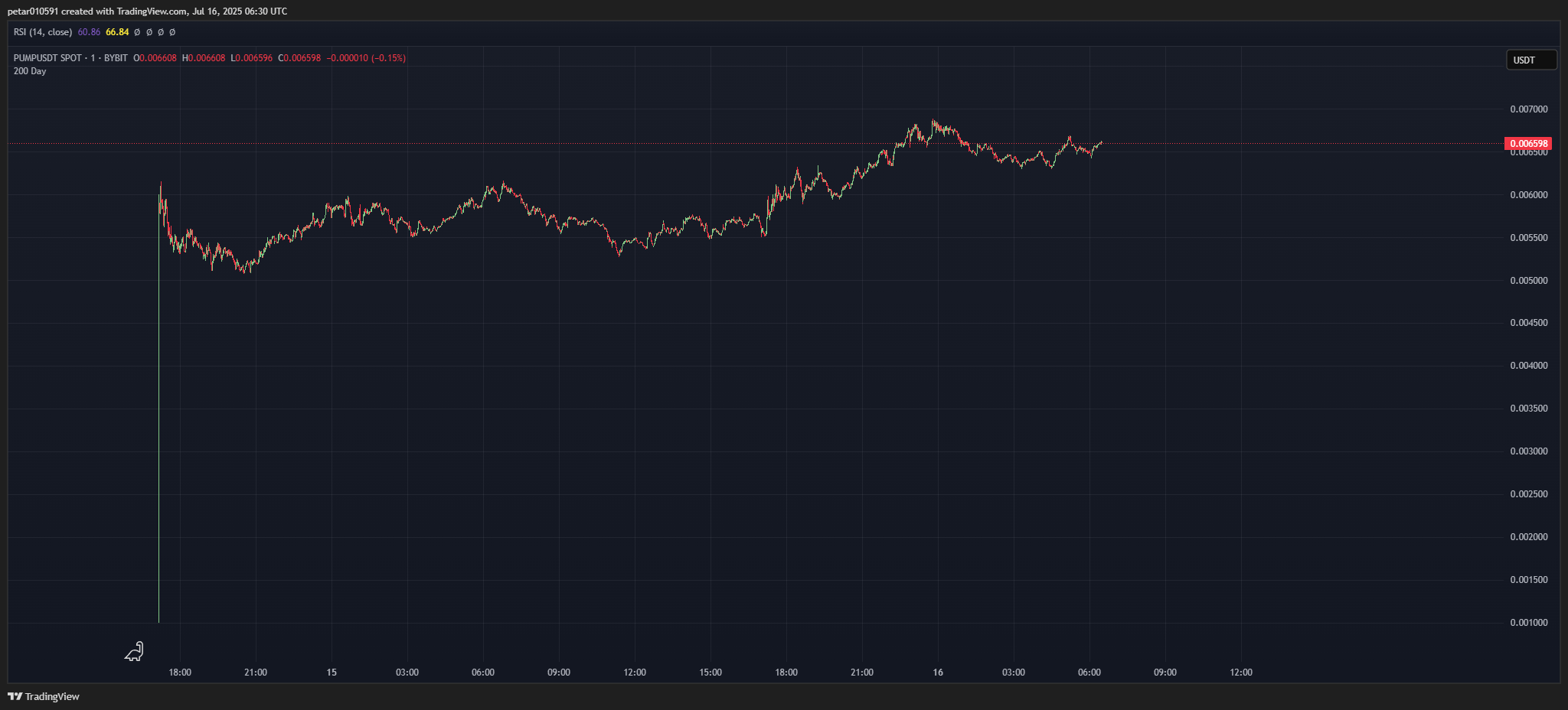 Текущая зона консолидации PUMP/USDT