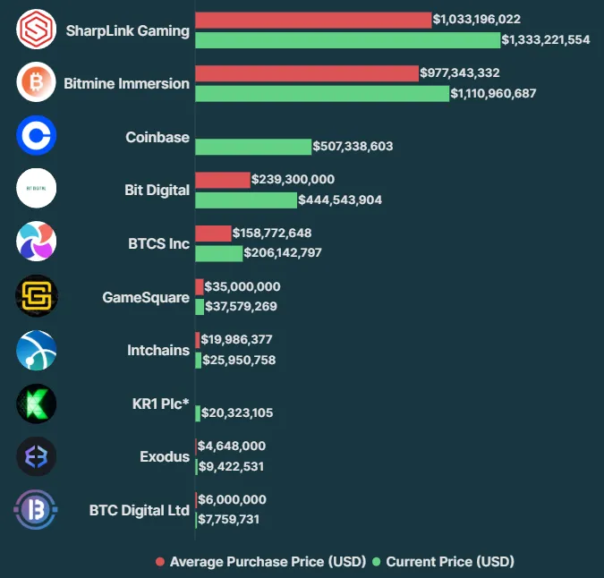 ETH Corporate Reserve Value and Cost