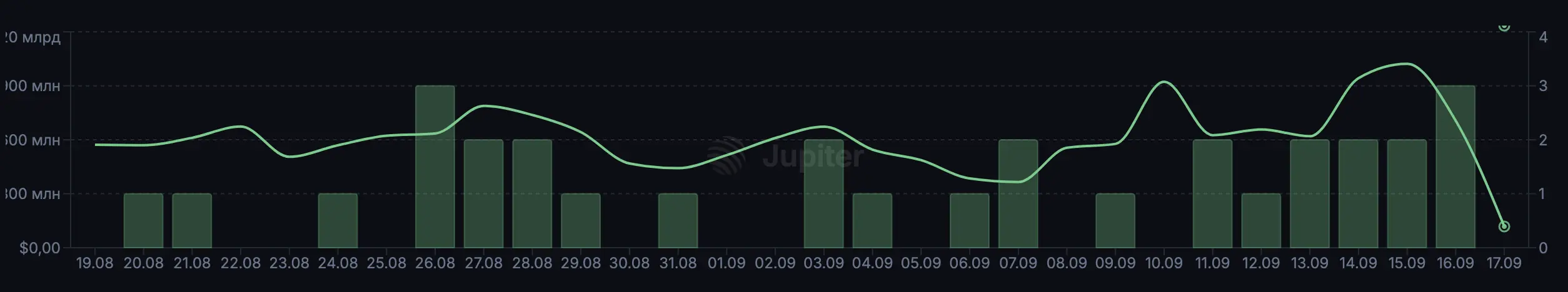 Pump.fun достиг $1 млрд впервые с июля