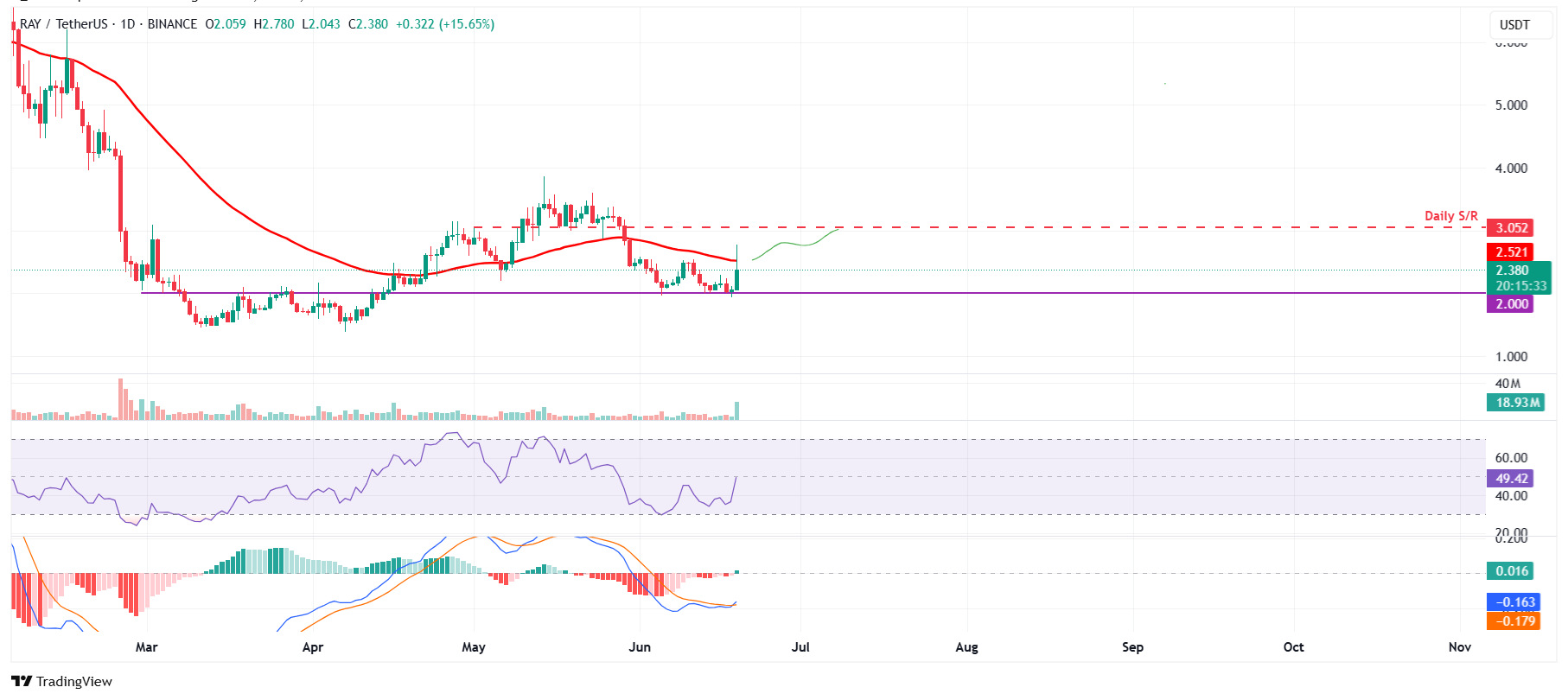 RAY/USDT: технические уровни и цели роста