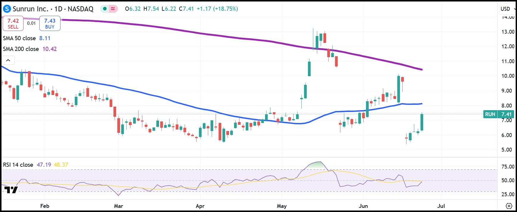 Ежедневный график акций RUN 