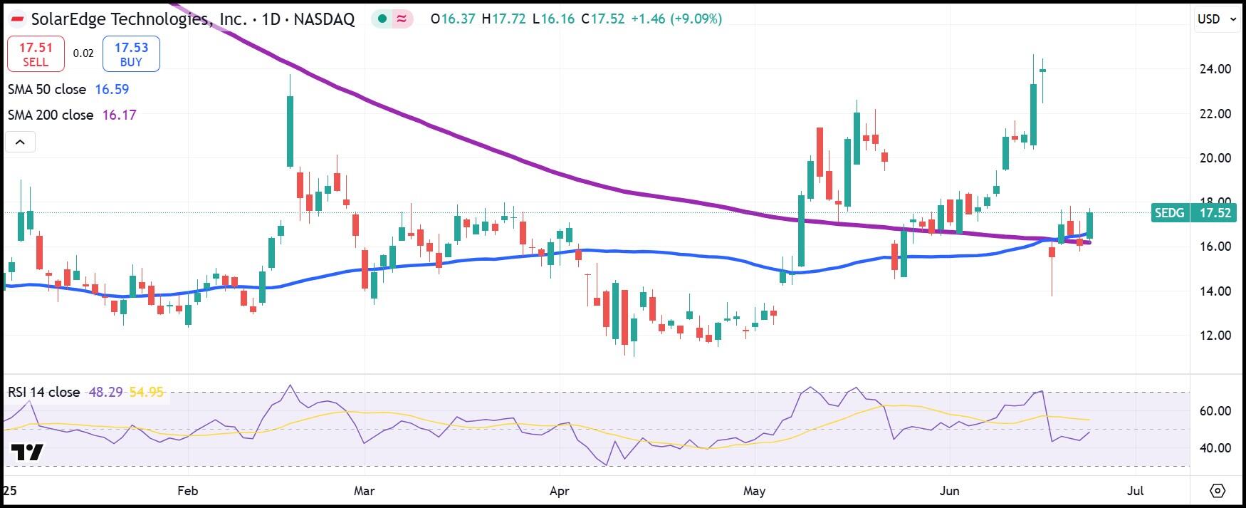 Дневной график SolarEdge Technologies 
