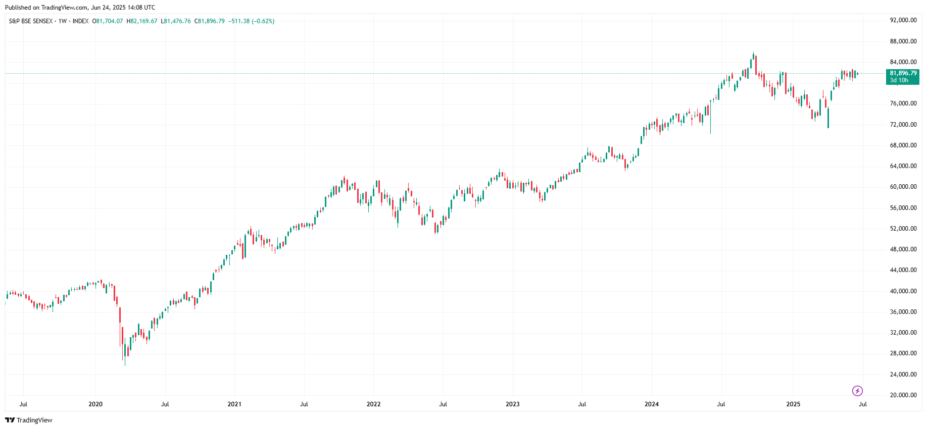 График индекса Sensex. Источник: TradingView.