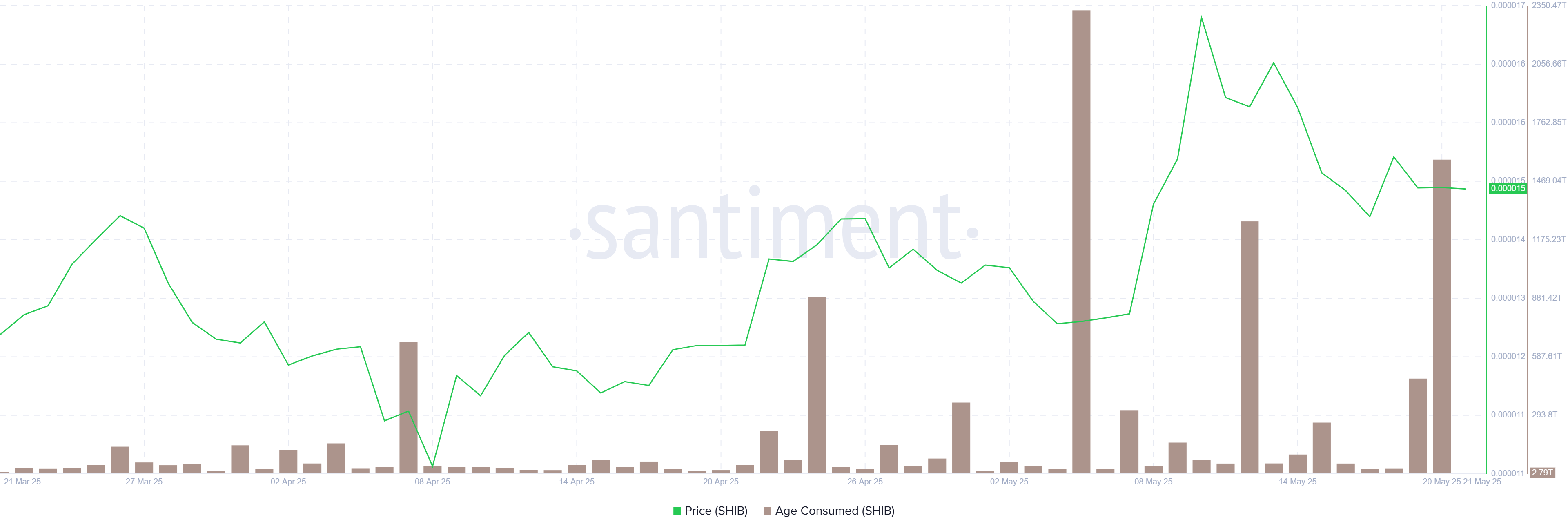 SHIB Age Consumed. Источник: Santiment