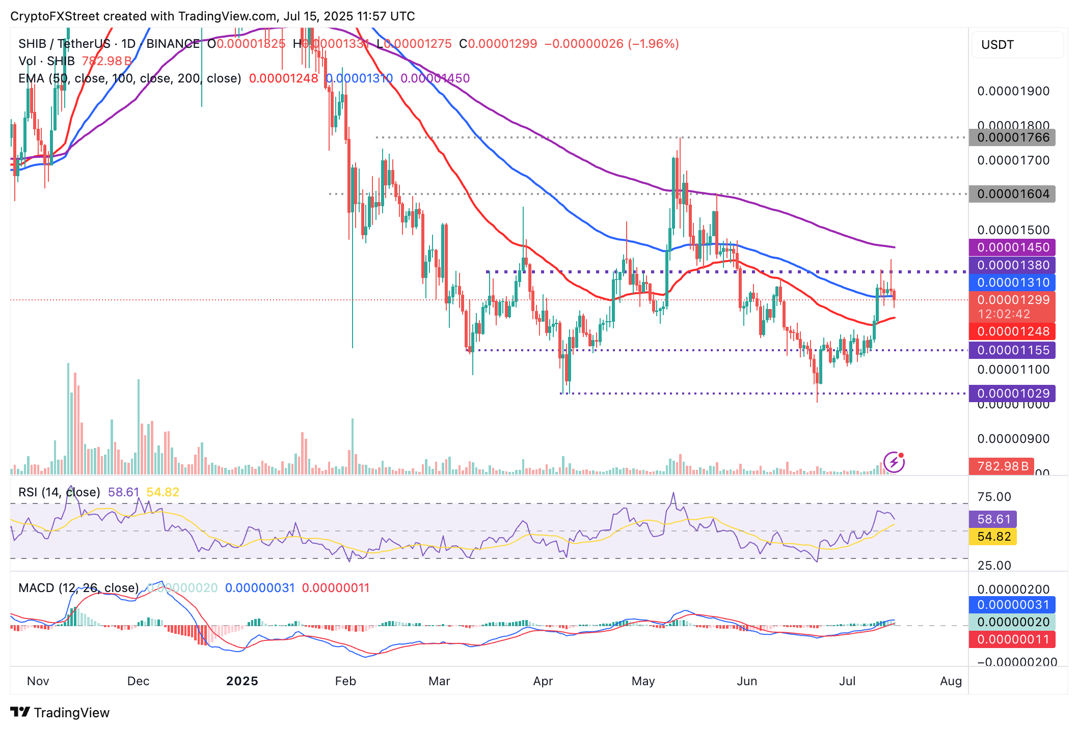 Дневной график SHIB/USDT 