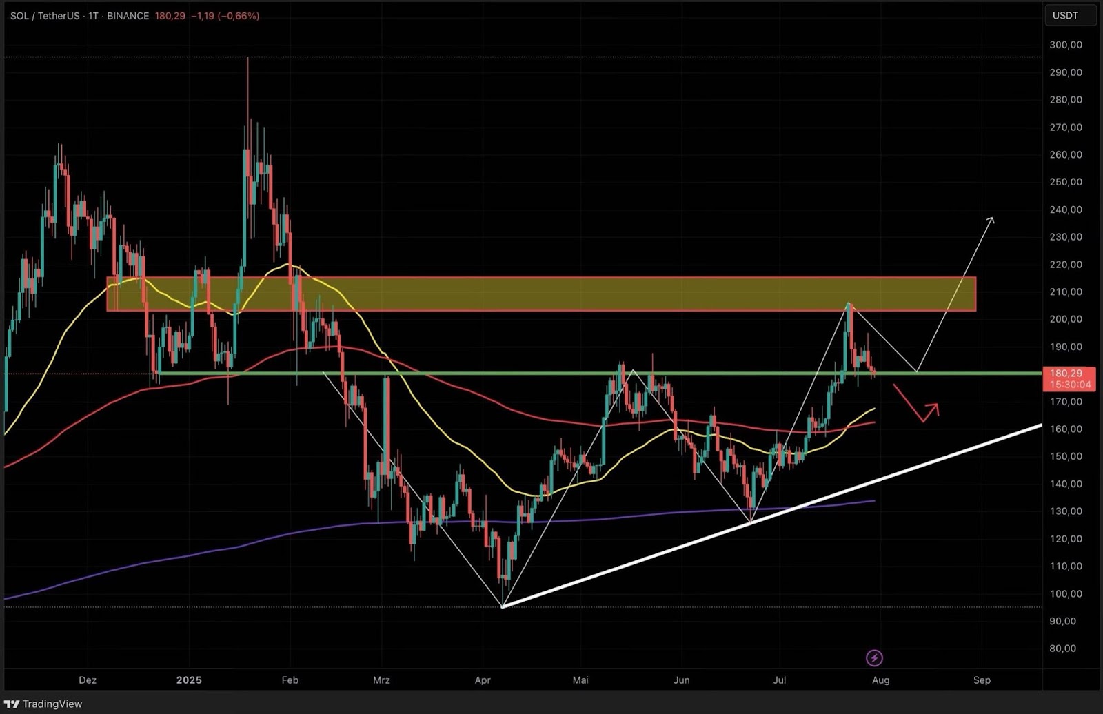 Solana daily: Major breakout, now retest