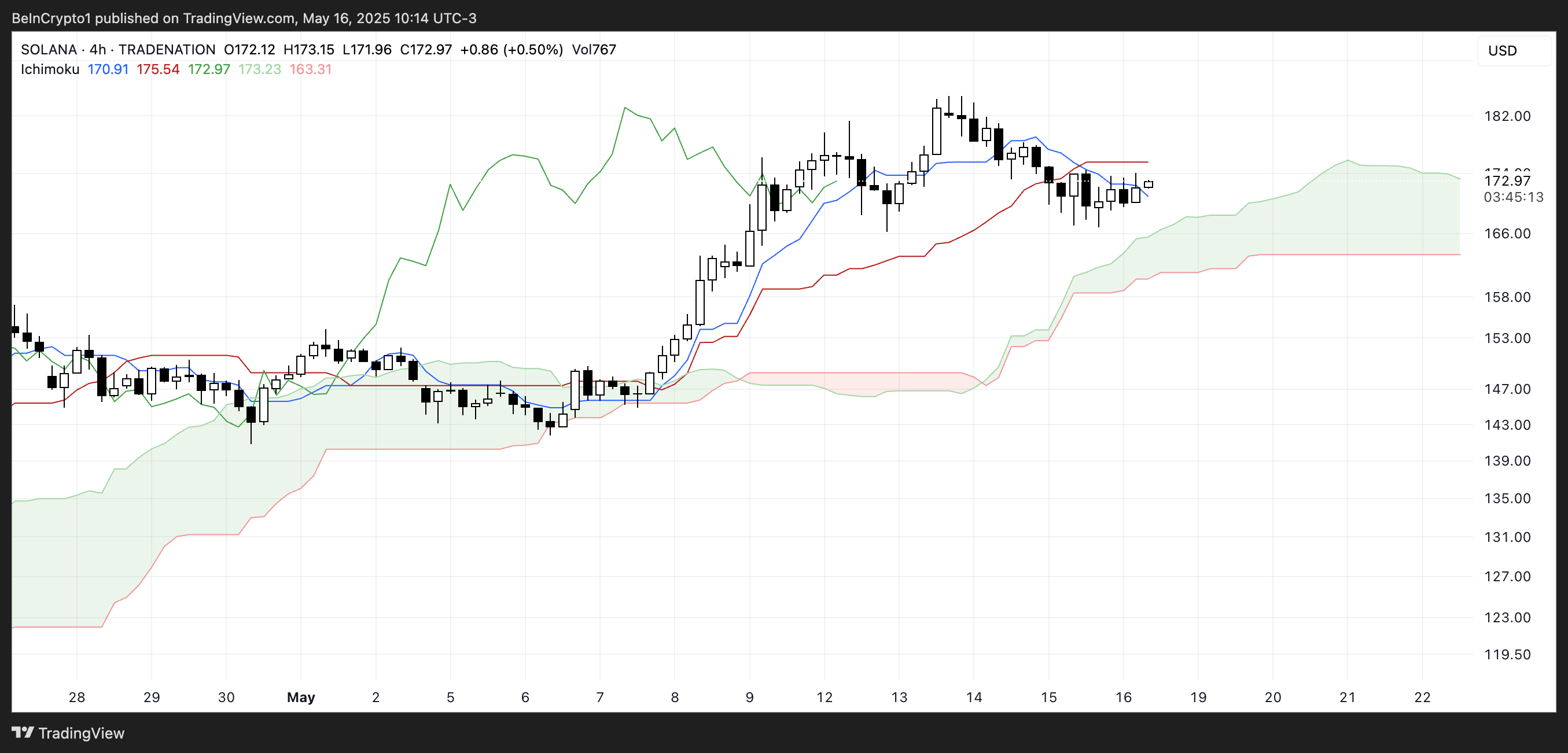 Облако SOL Ichimoku. Источник: TradingView .