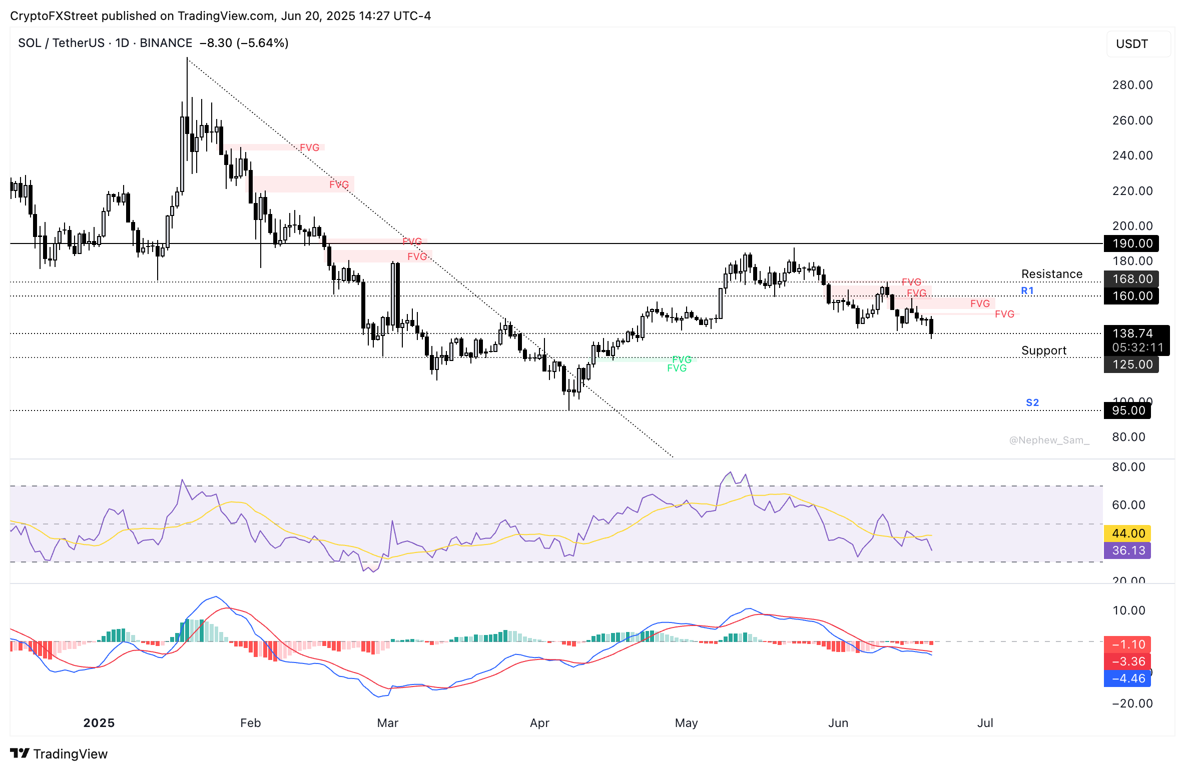 Дневной график цен SOL/USDT | Источник: TradingView 