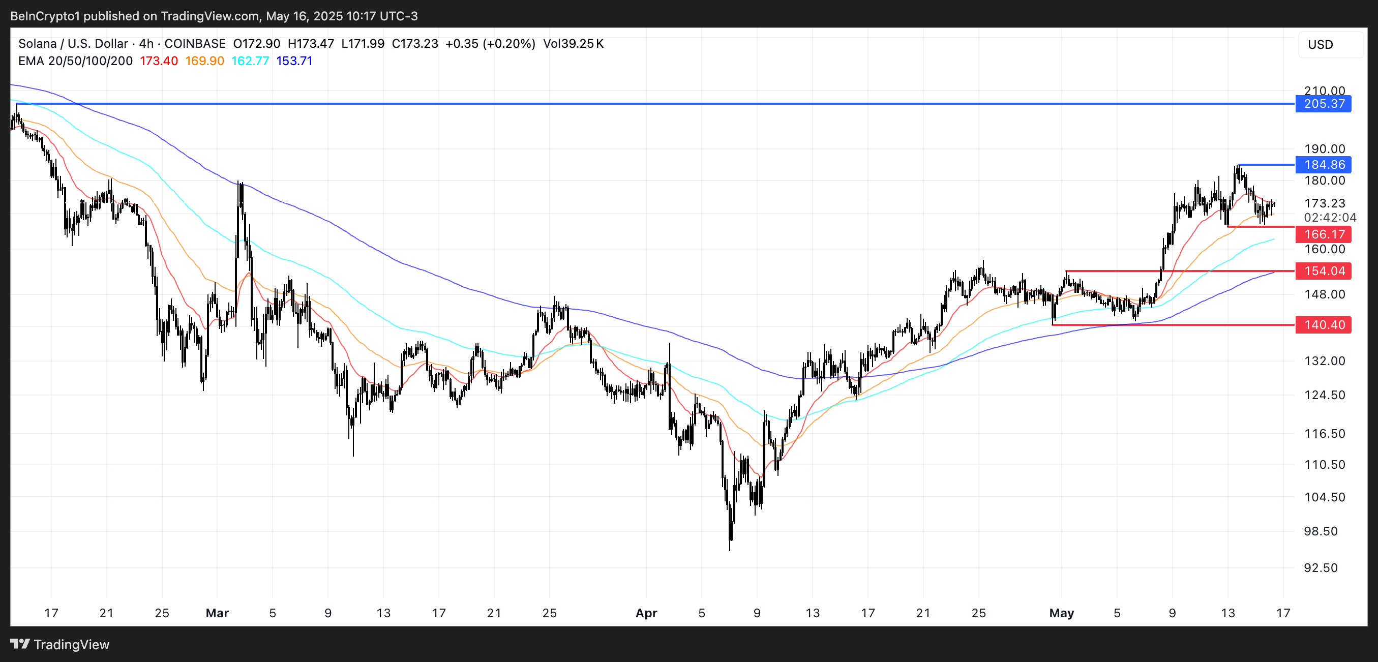 Анализ цен SOL . Источник: TradingView .
