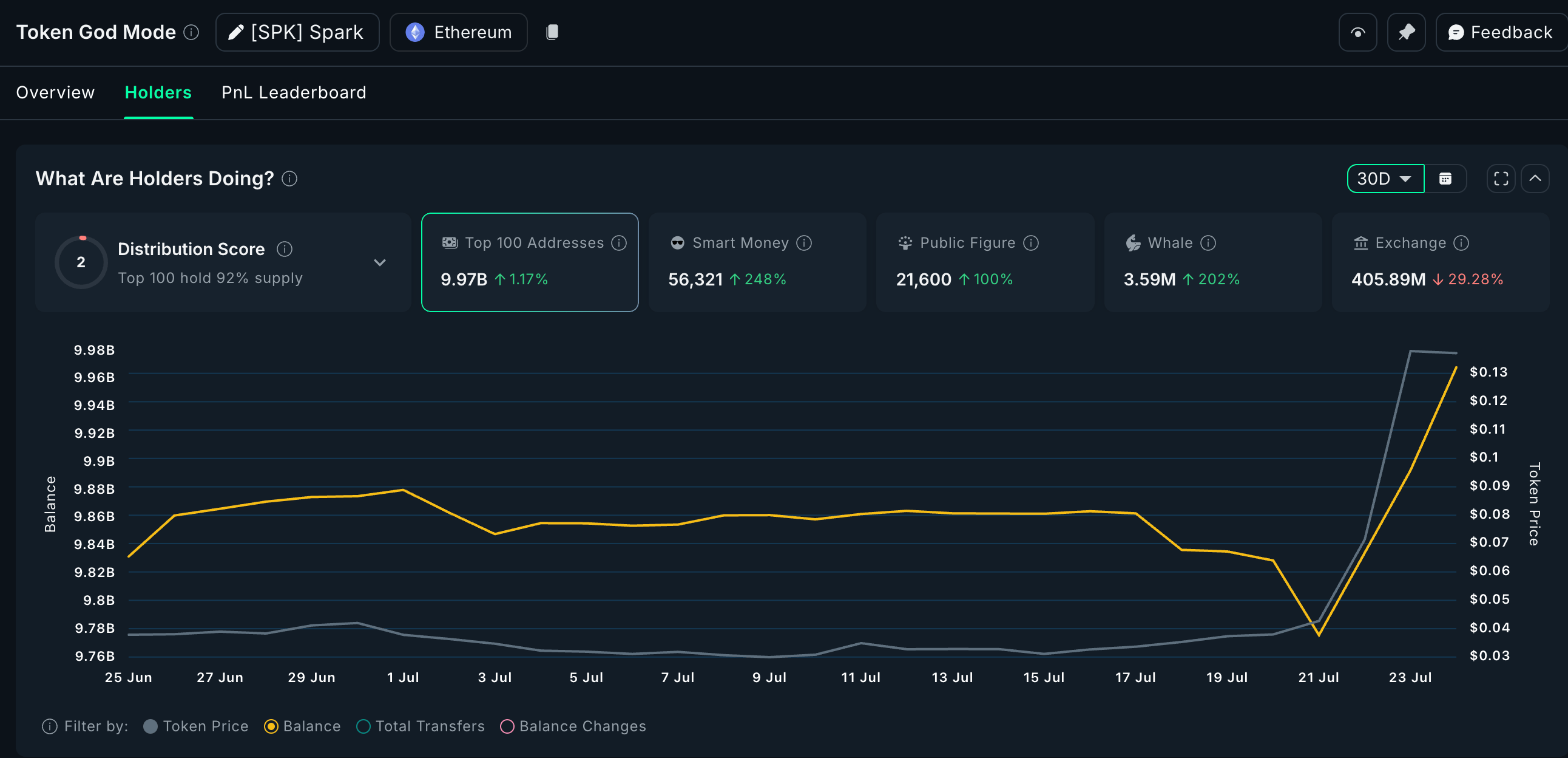 Crypto whales are interested in the Spark token (SPK) 