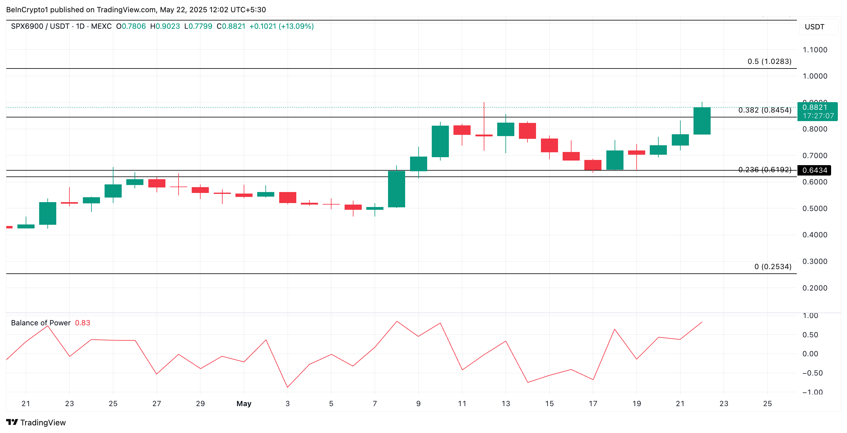 SPX6900: бычий тренд и перспективы
