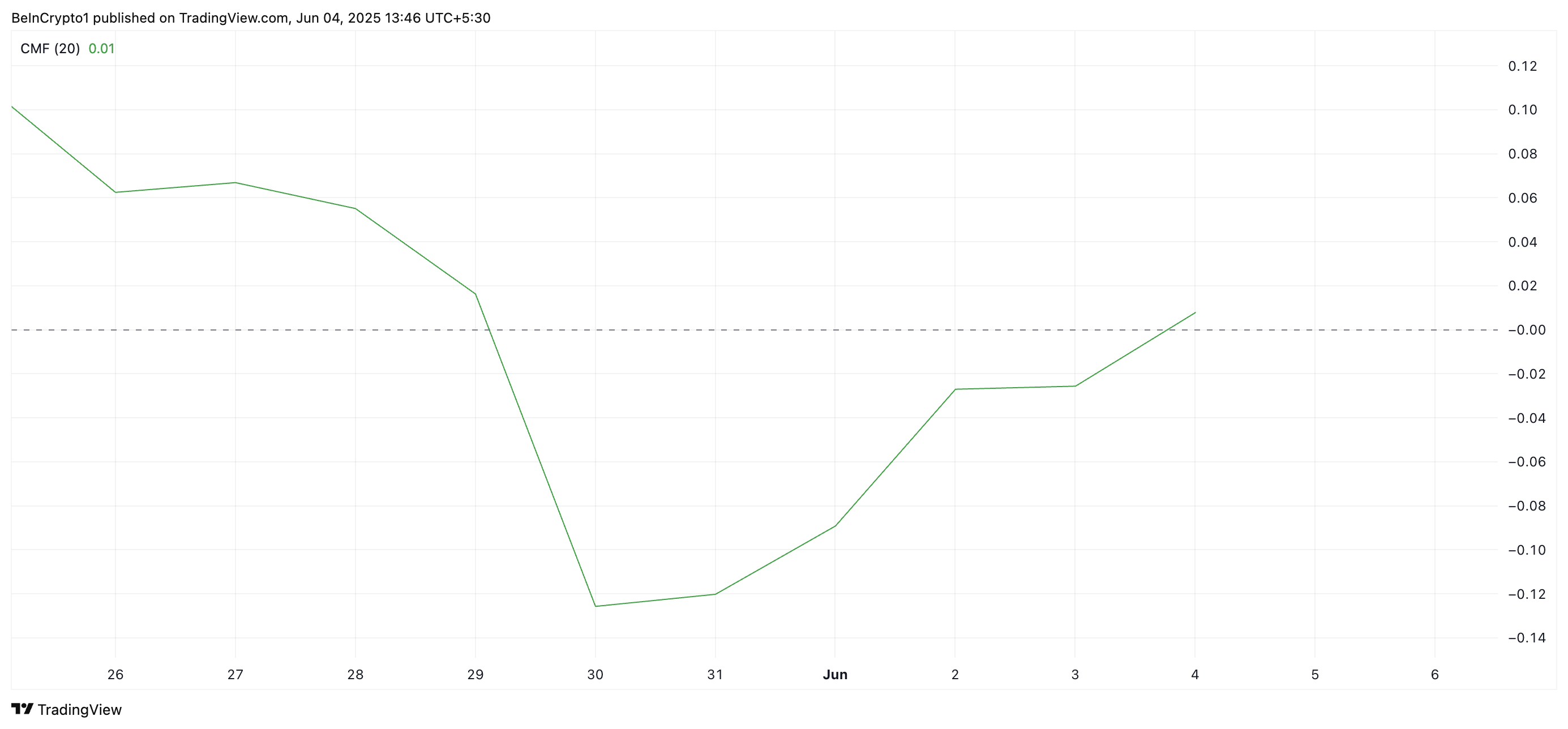 Рост CMF — дополнительный сигнал накопления по SPX.